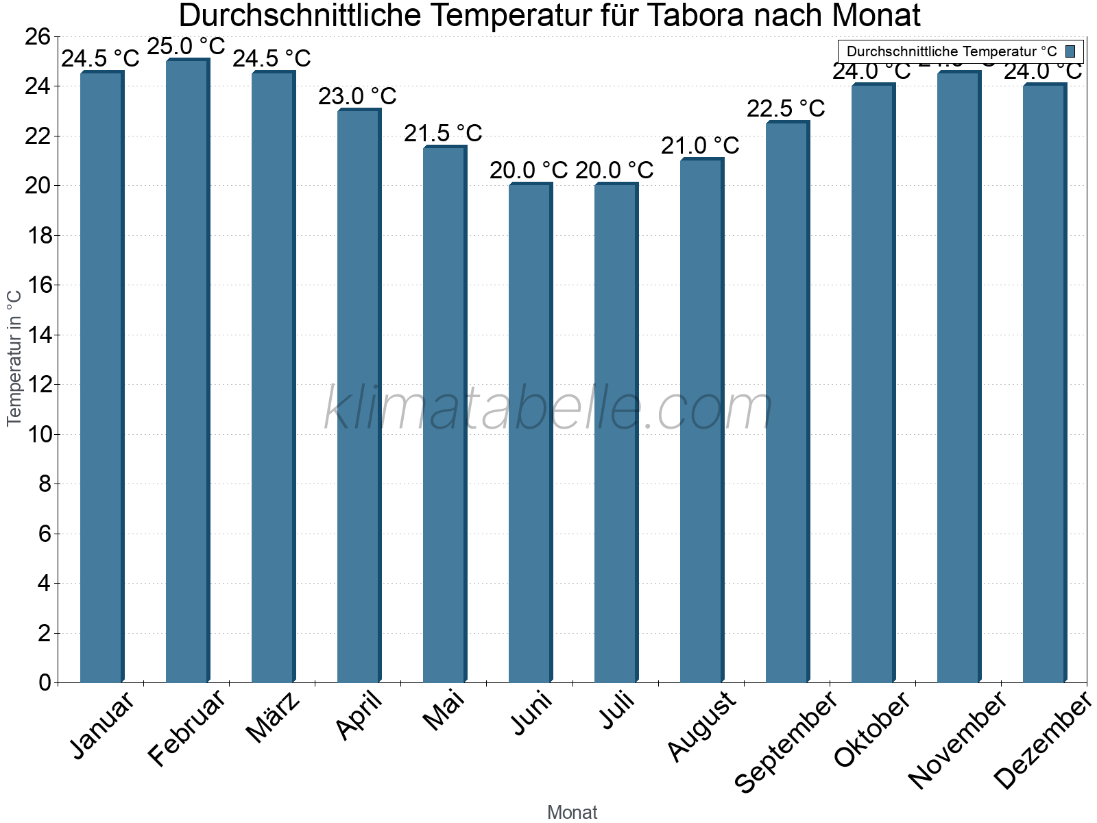 Jahresverlauf der gemittelten Temperatur je Monat. Tabora.