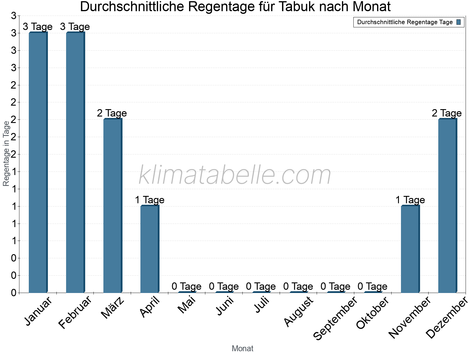 Monatliche Durchschnittswerte der Regentage im Jahresverlauf. Tabuk.