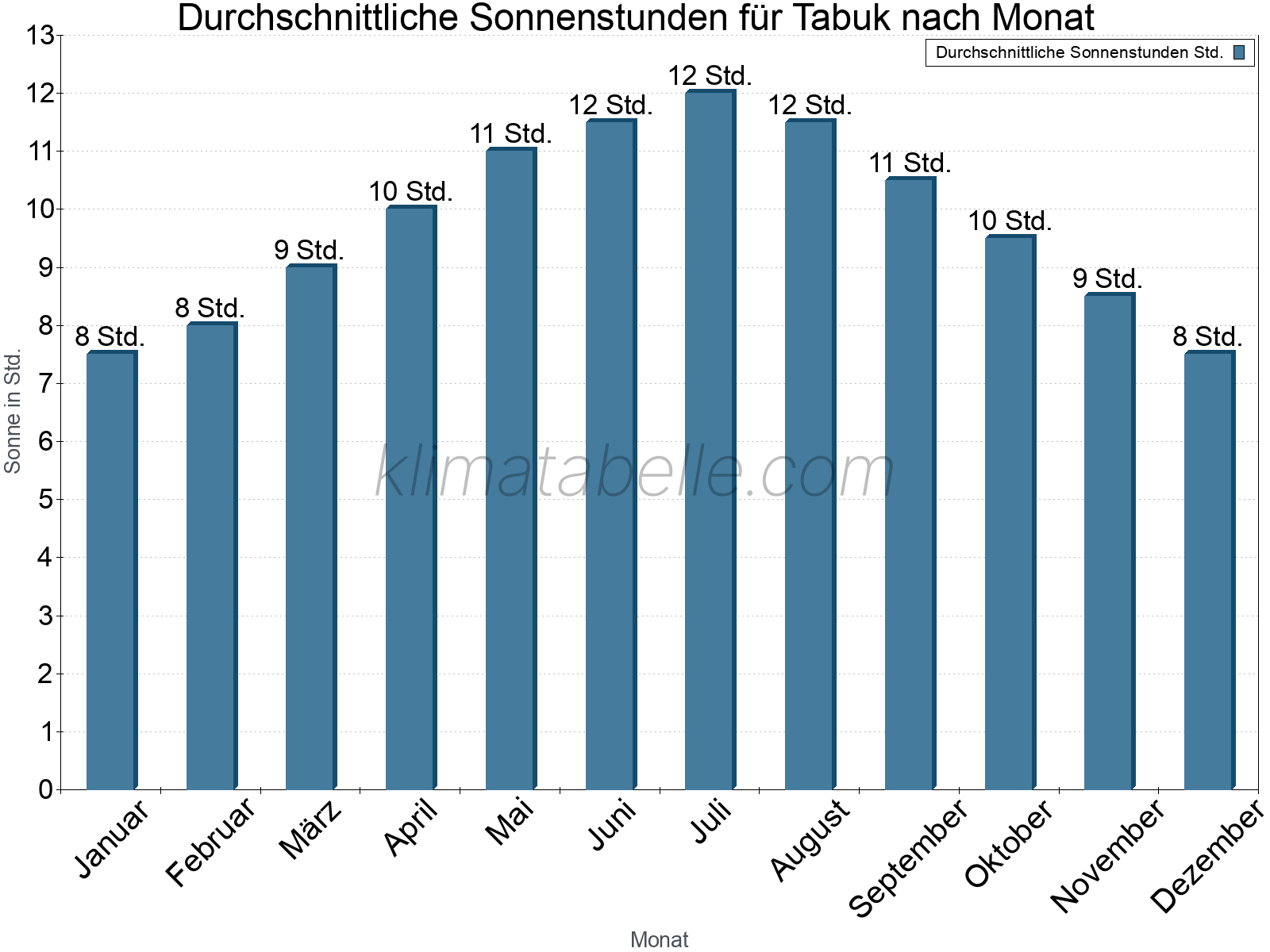 Monatliche Durchschnittswerte der täglichen Sonnenstunden im Jahresverlauf. Tabuk.