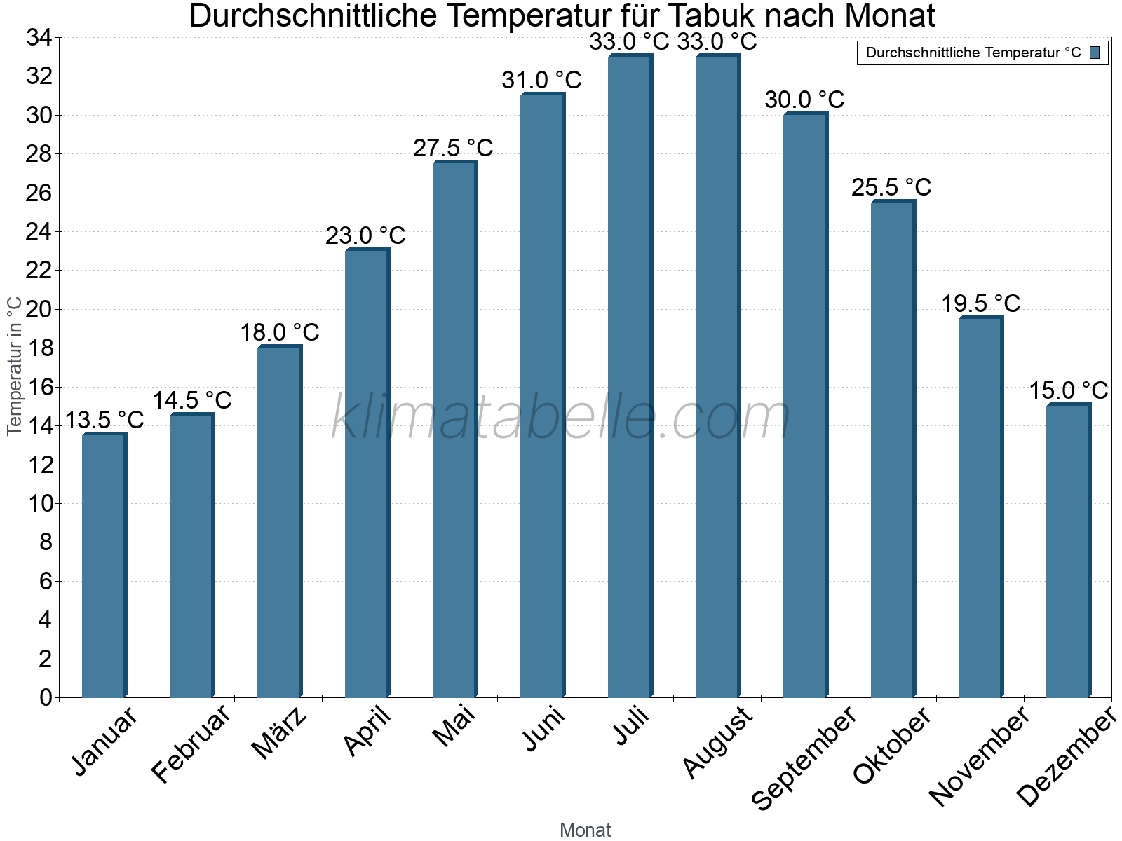 Jahresverlauf der gemittelten Temperatur je Monat. Tabuk.