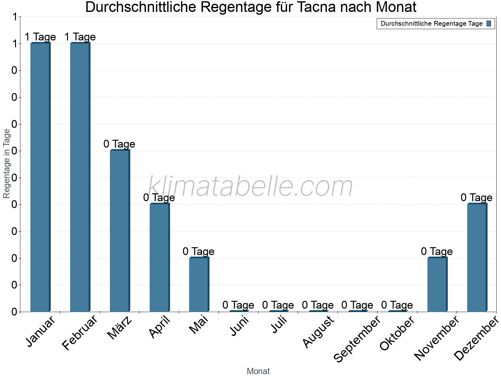 Monatliche Durchschnittswerte der Regentage im Jahresverlauf. Tacna.