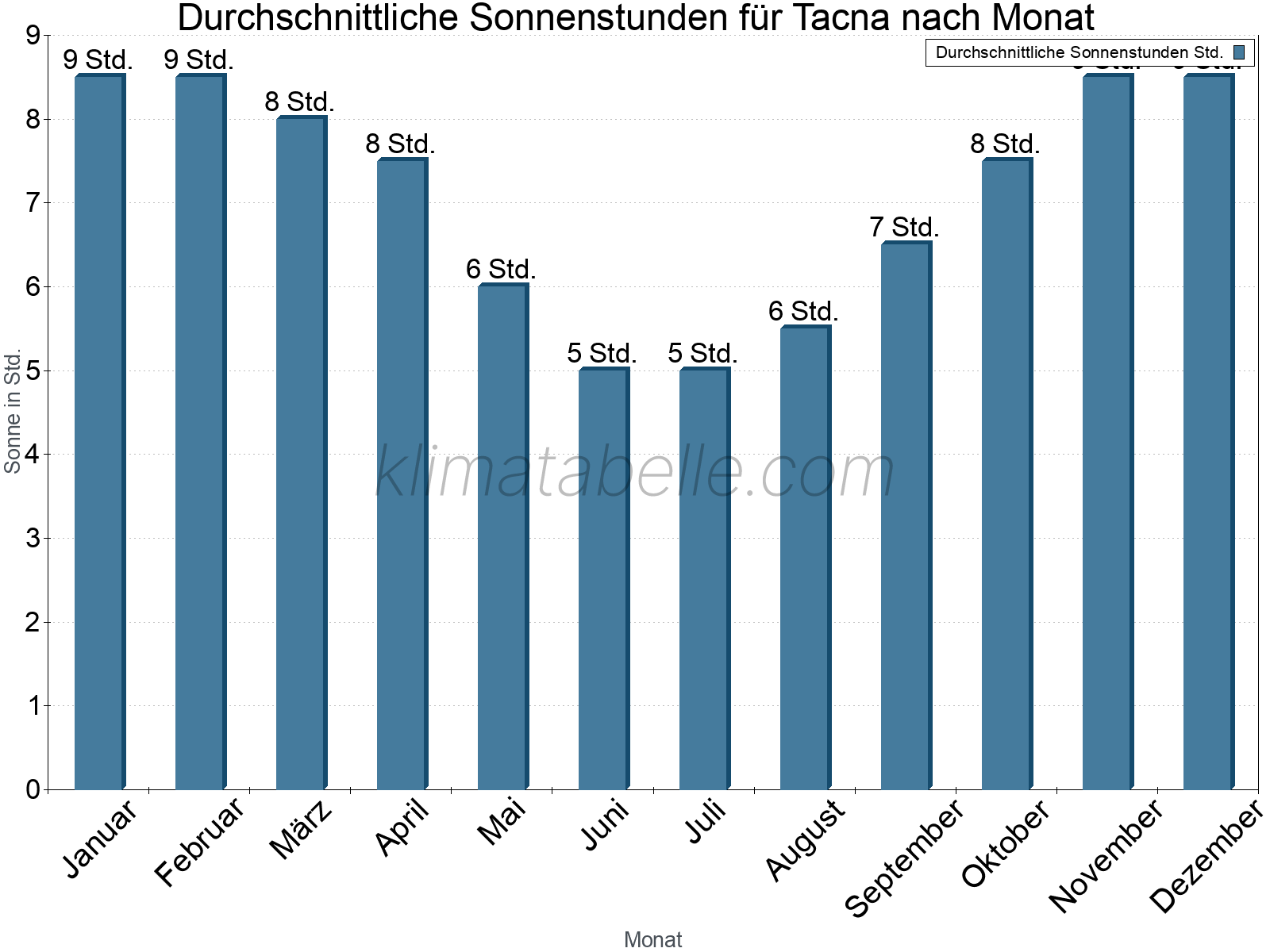 Monatliche Durchschnittswerte der täglichen Sonnenstunden im Jahresverlauf. Tacna.