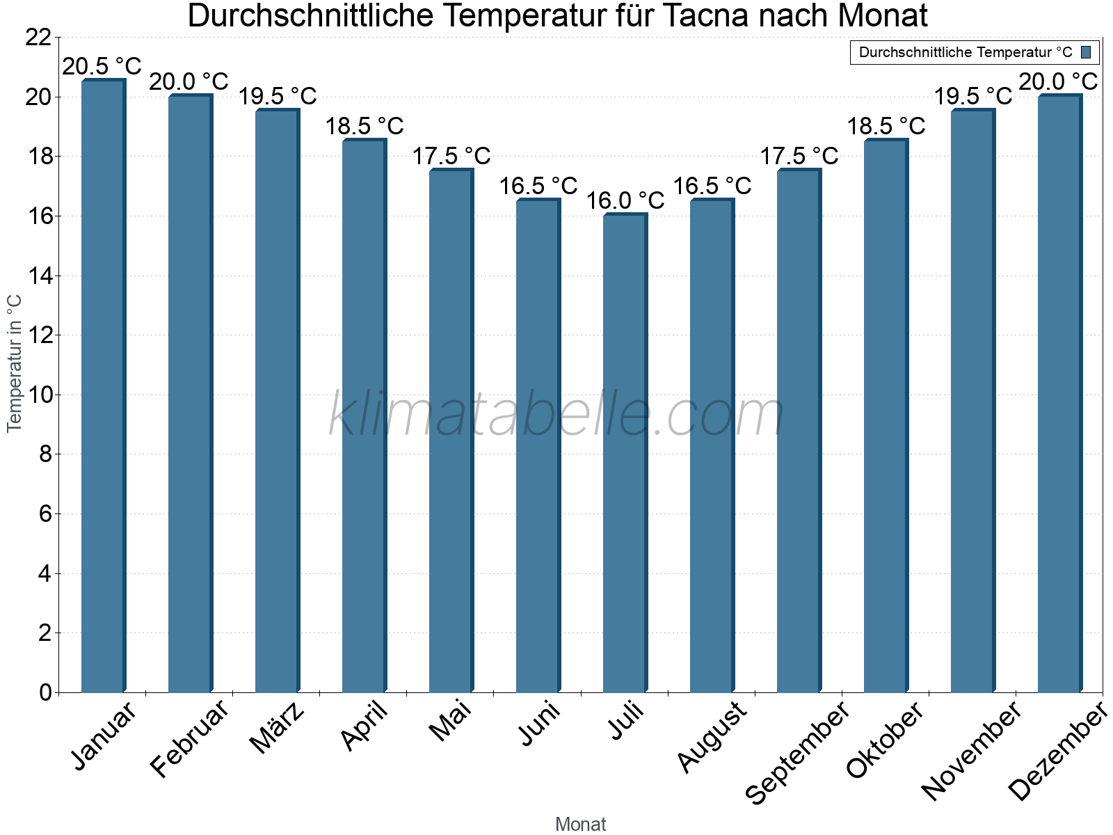 Jahresverlauf der gemittelten Temperatur je Monat. Tacna.