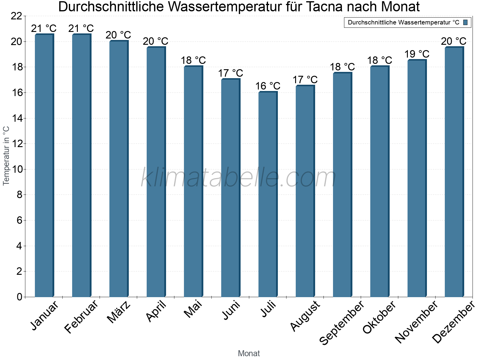 Monatliche Durchschnittstemperaturen des Wassers über das Jahr. Tacna.