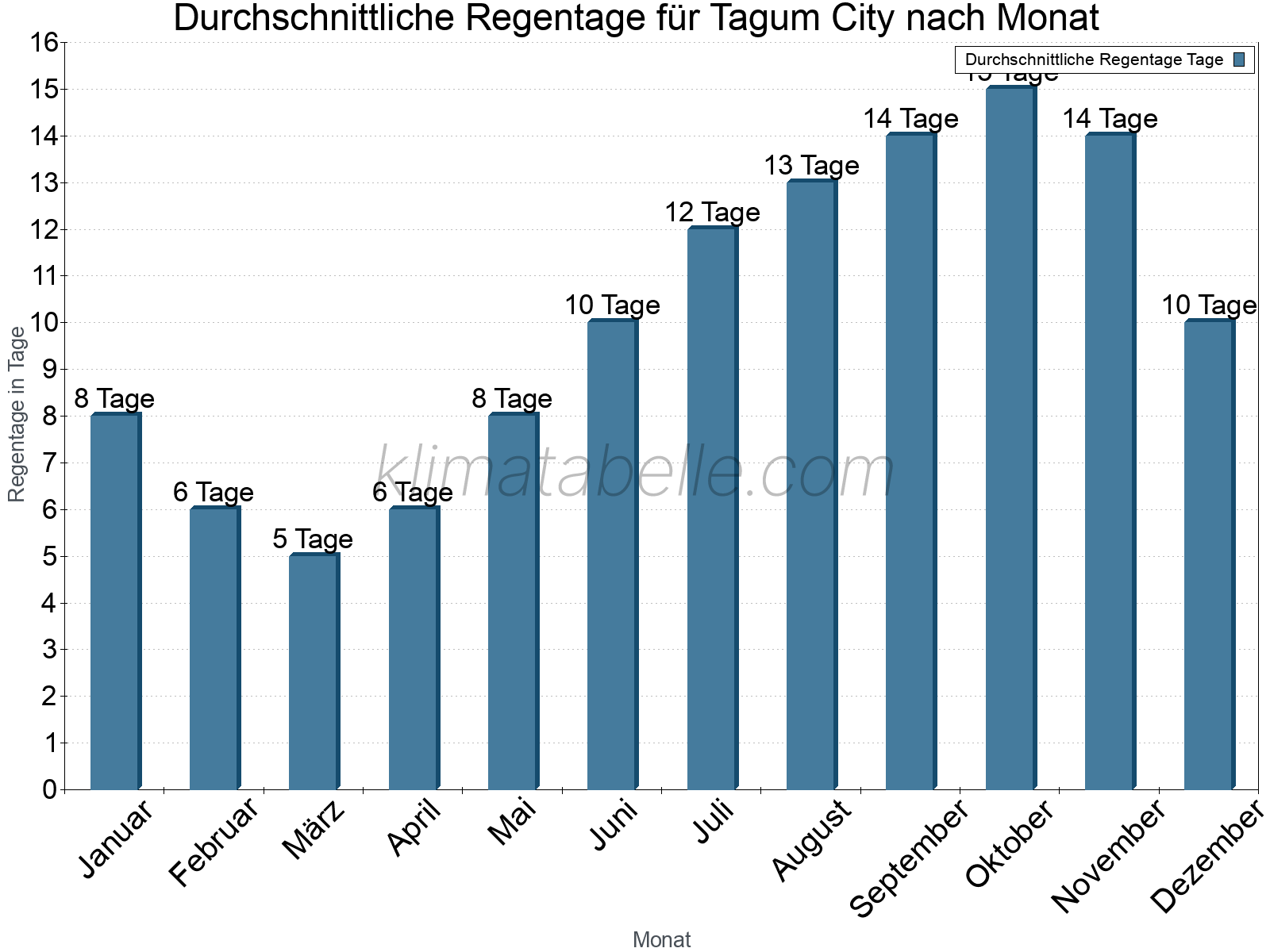 Monatliche Durchschnittswerte der Regentage im Jahresverlauf. Tagum City.