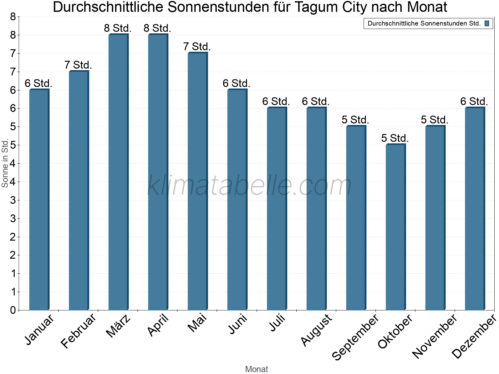 Monatliche Durchschnittswerte der täglichen Sonnenstunden im Jahresverlauf. Tagum City.