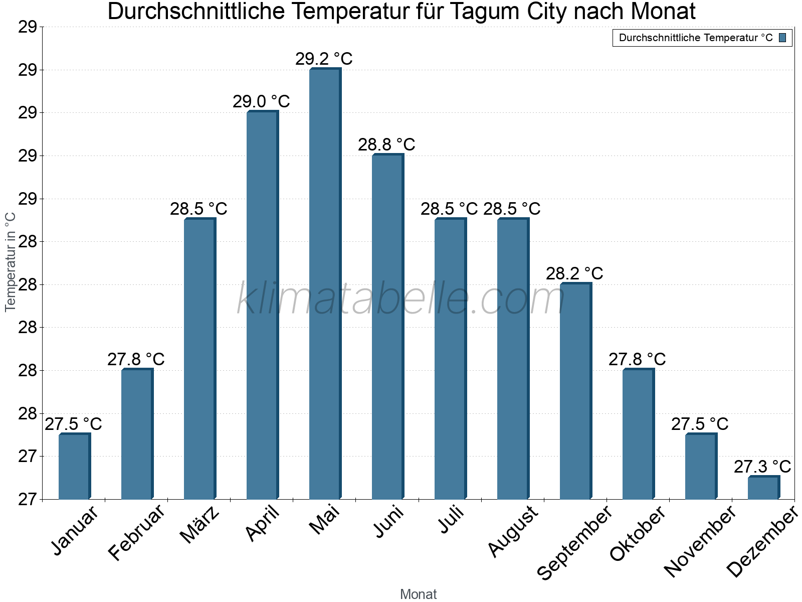 Jahresverlauf der gemittelten Temperatur je Monat. Tagum City.