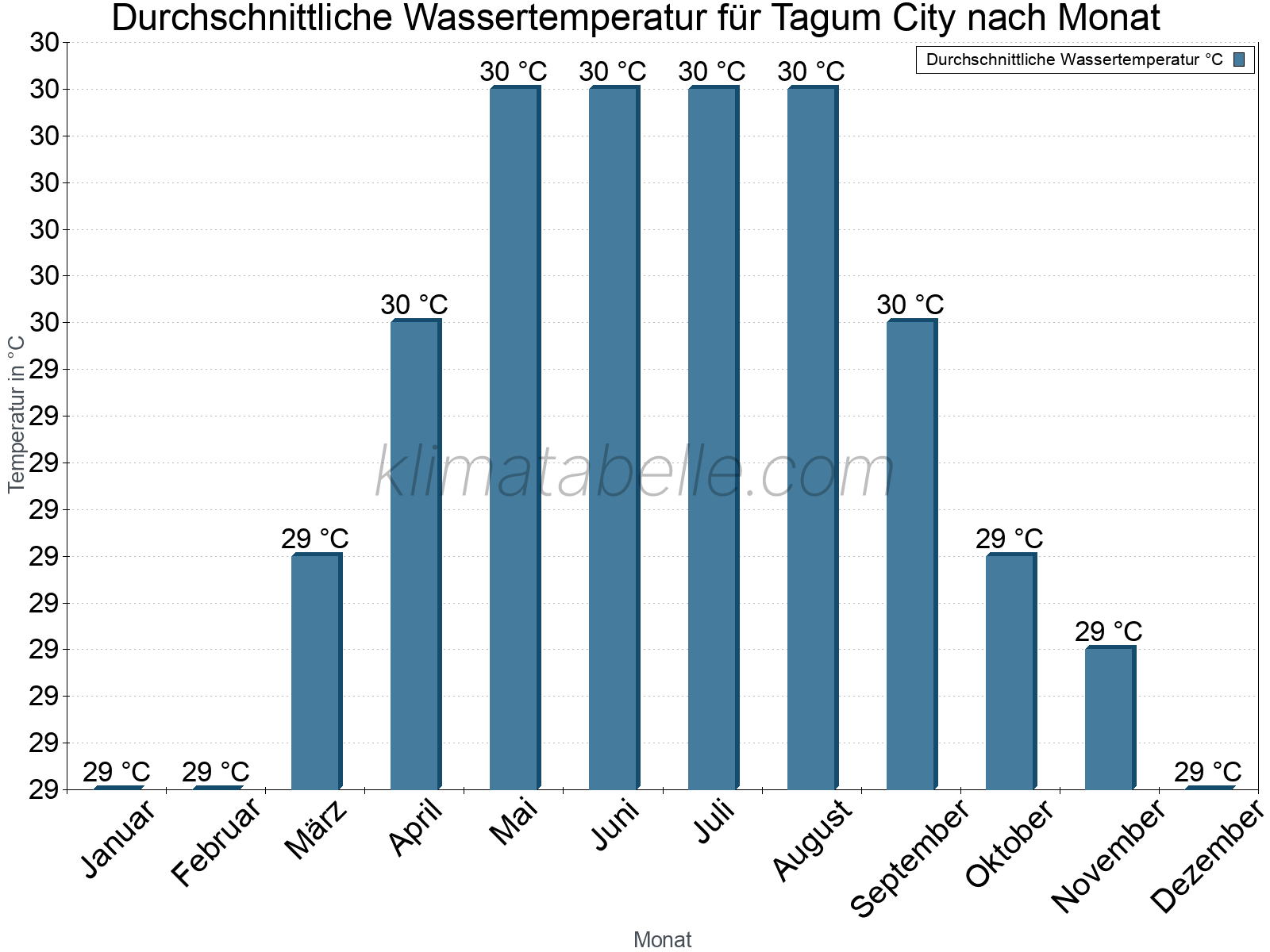 Monatliche Durchschnittstemperaturen des Wassers über das Jahr. Tagum City.