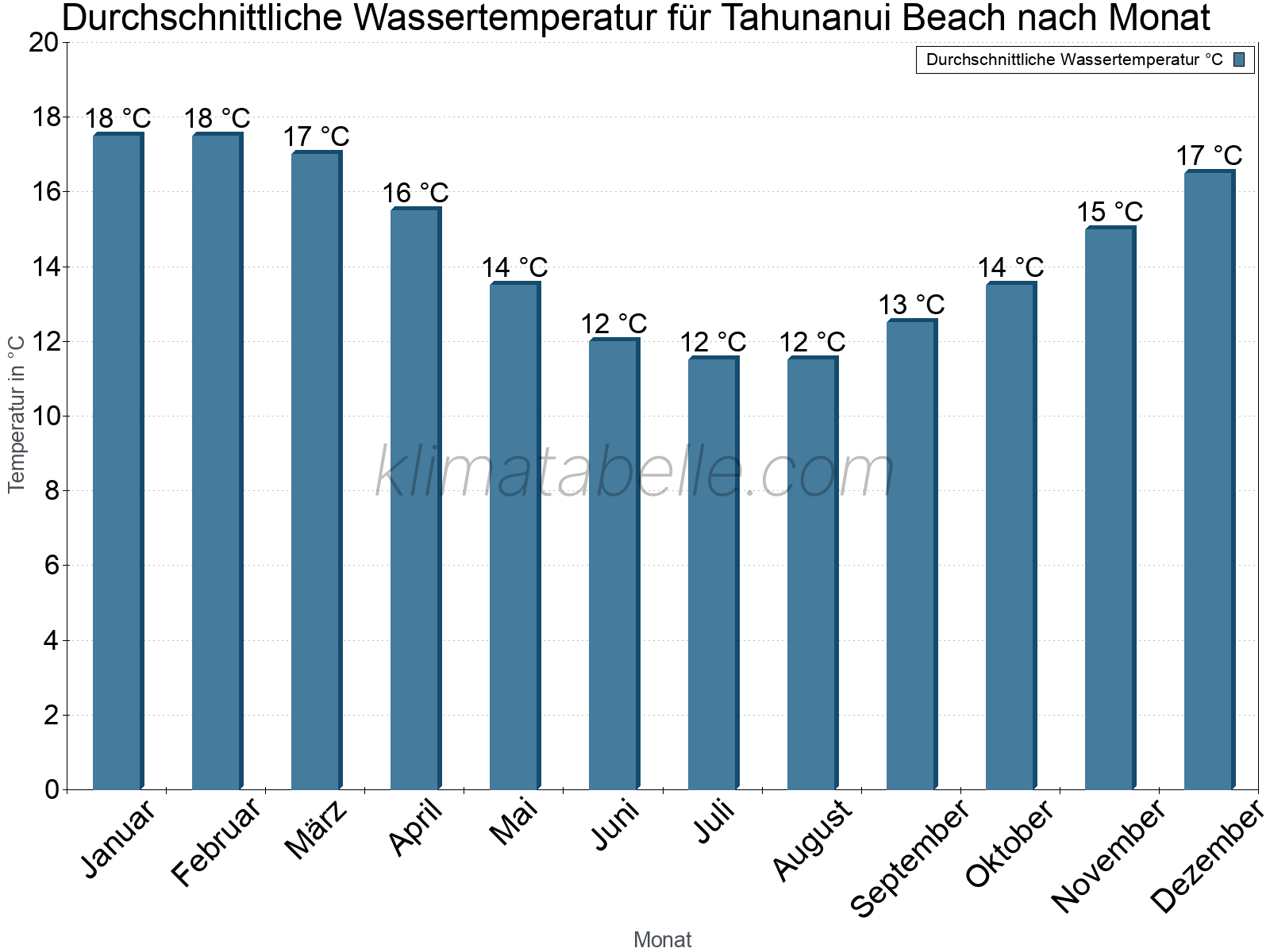 Monatliche Durchschnittstemperaturen des Wassers über das Jahr. Tahunanui Beach.