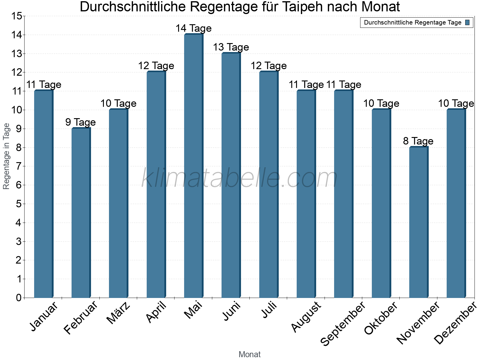 Monatliche Durchschnittswerte der Regentage im Jahresverlauf. Taipeh.
