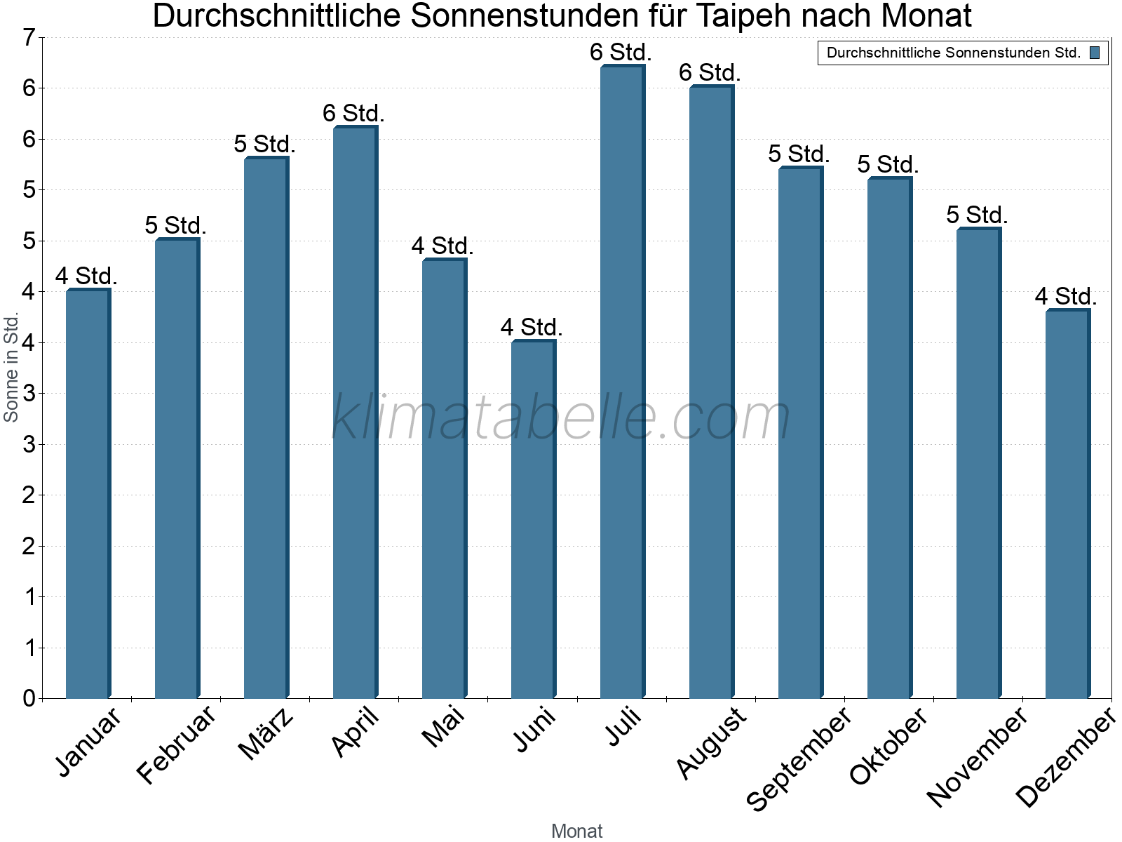 Monatliche Durchschnittswerte der täglichen Sonnenstunden im Jahresverlauf. Taipeh.