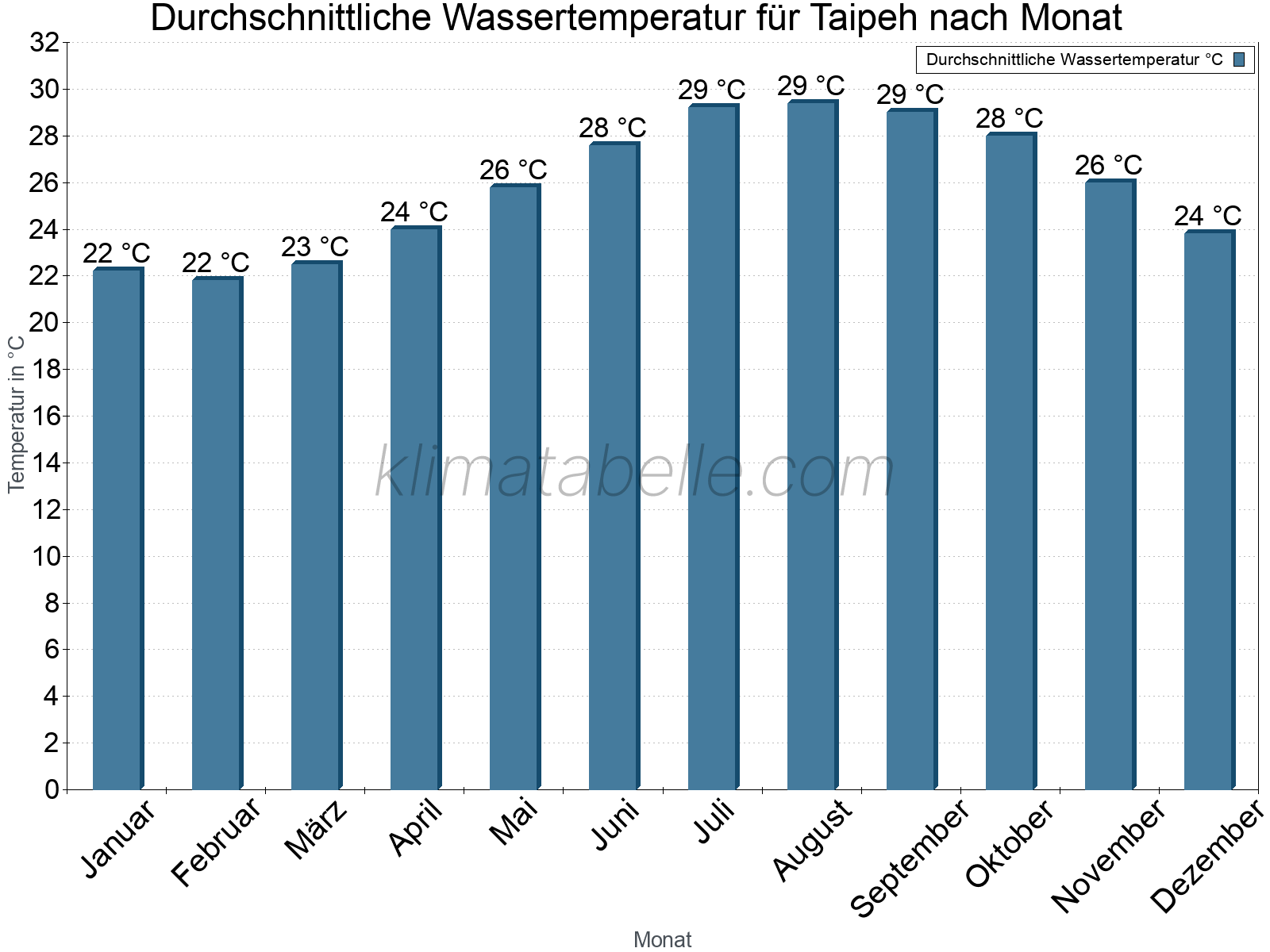 Monatliche Durchschnittstemperaturen des Wassers über das Jahr. Taipeh.