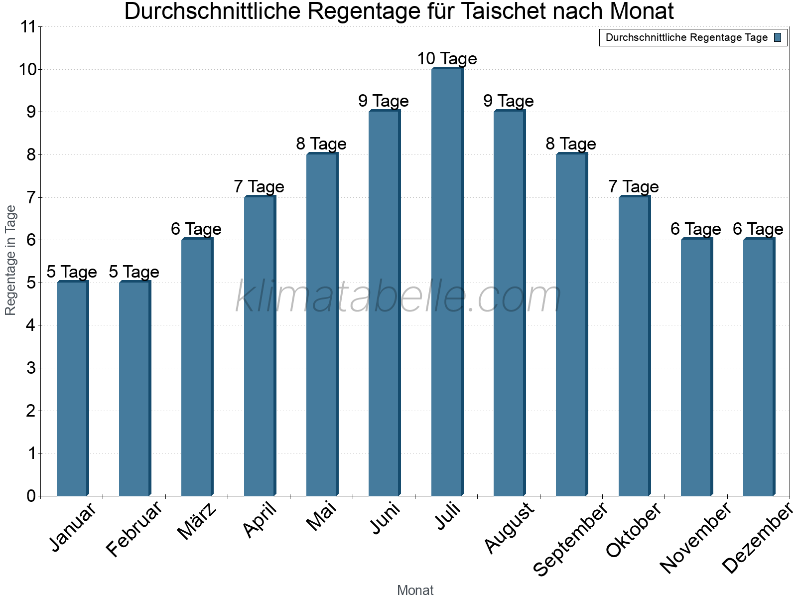 Monatliche Durchschnittswerte der Regentage im Jahresverlauf. Taischet.