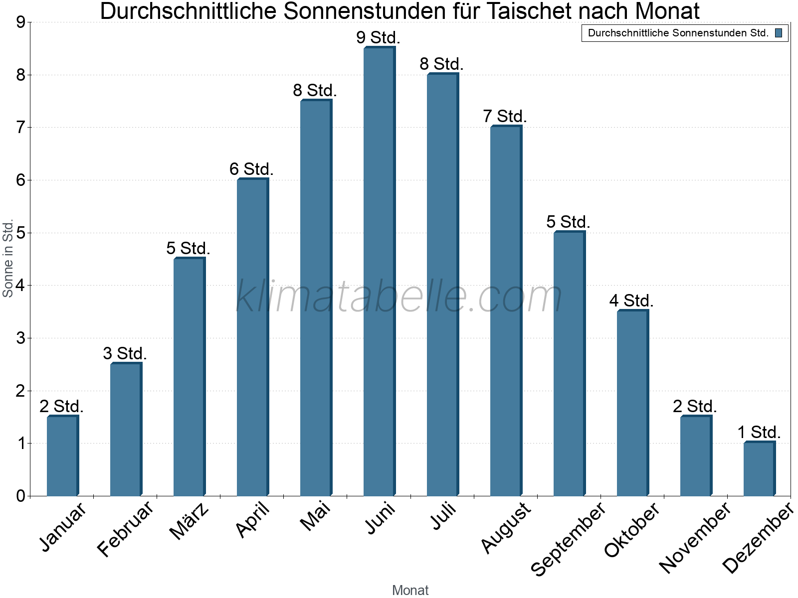 Monatliche Durchschnittswerte der täglichen Sonnenstunden im Jahresverlauf. Taischet.