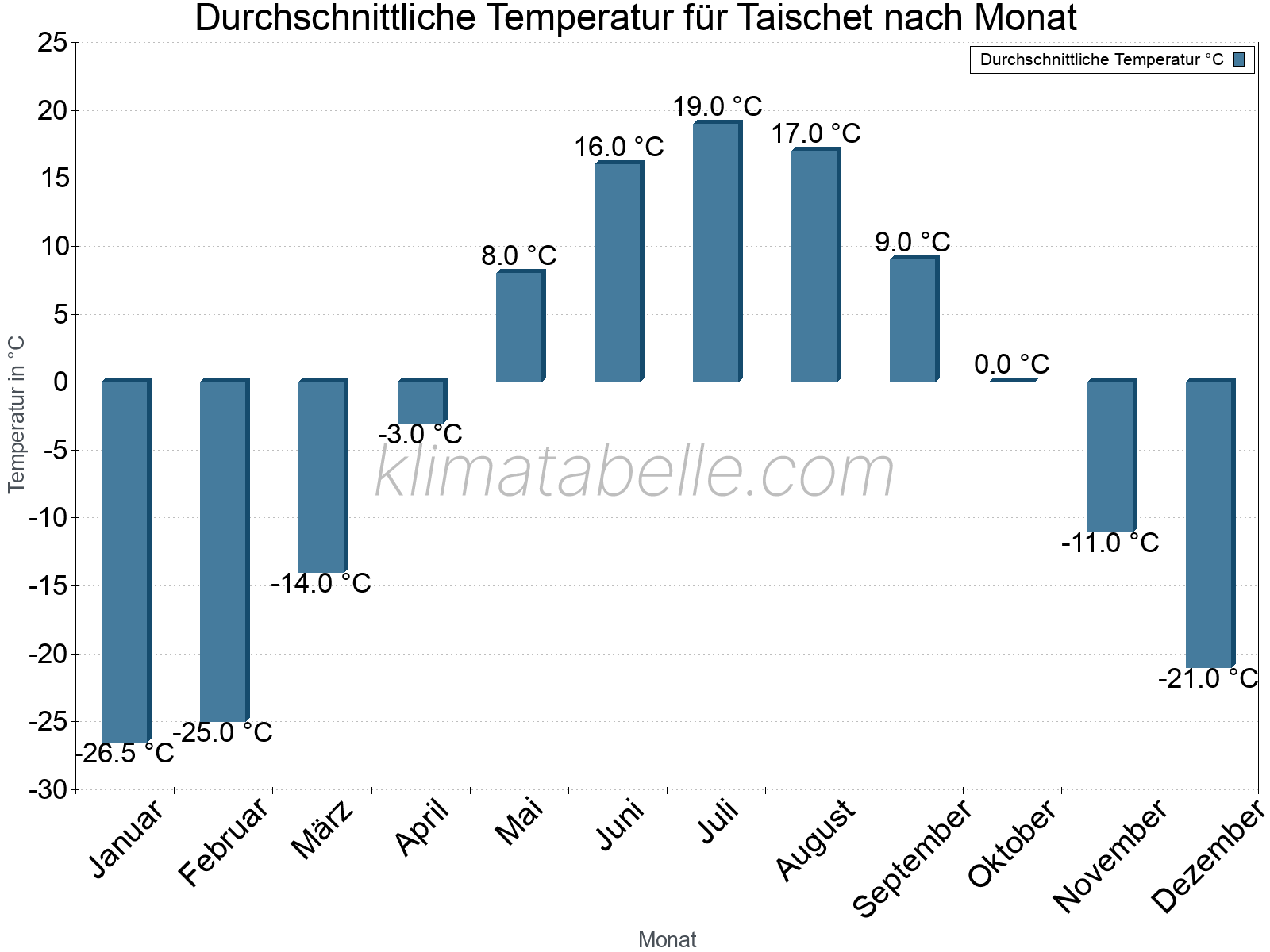 Jahresverlauf der gemittelten Temperatur je Monat. Taischet.