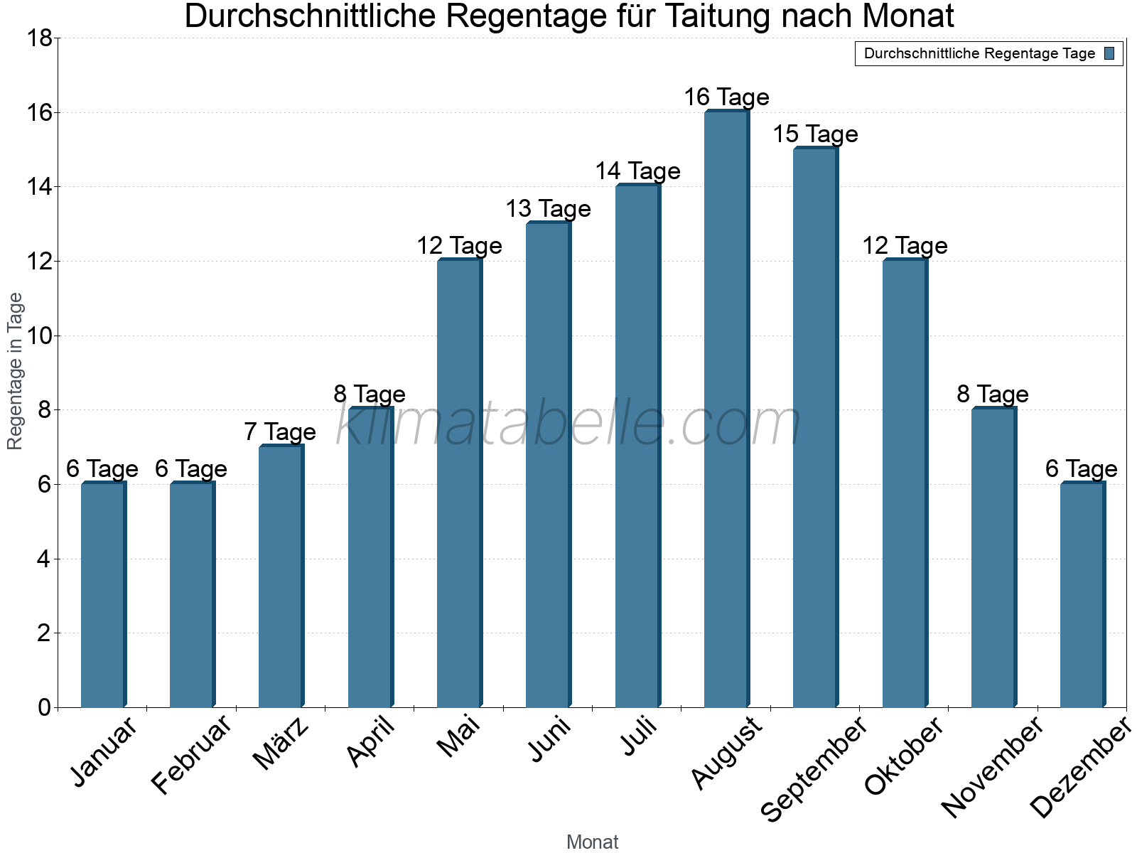 Monatliche Durchschnittswerte der Regentage im Jahresverlauf. Taitung.