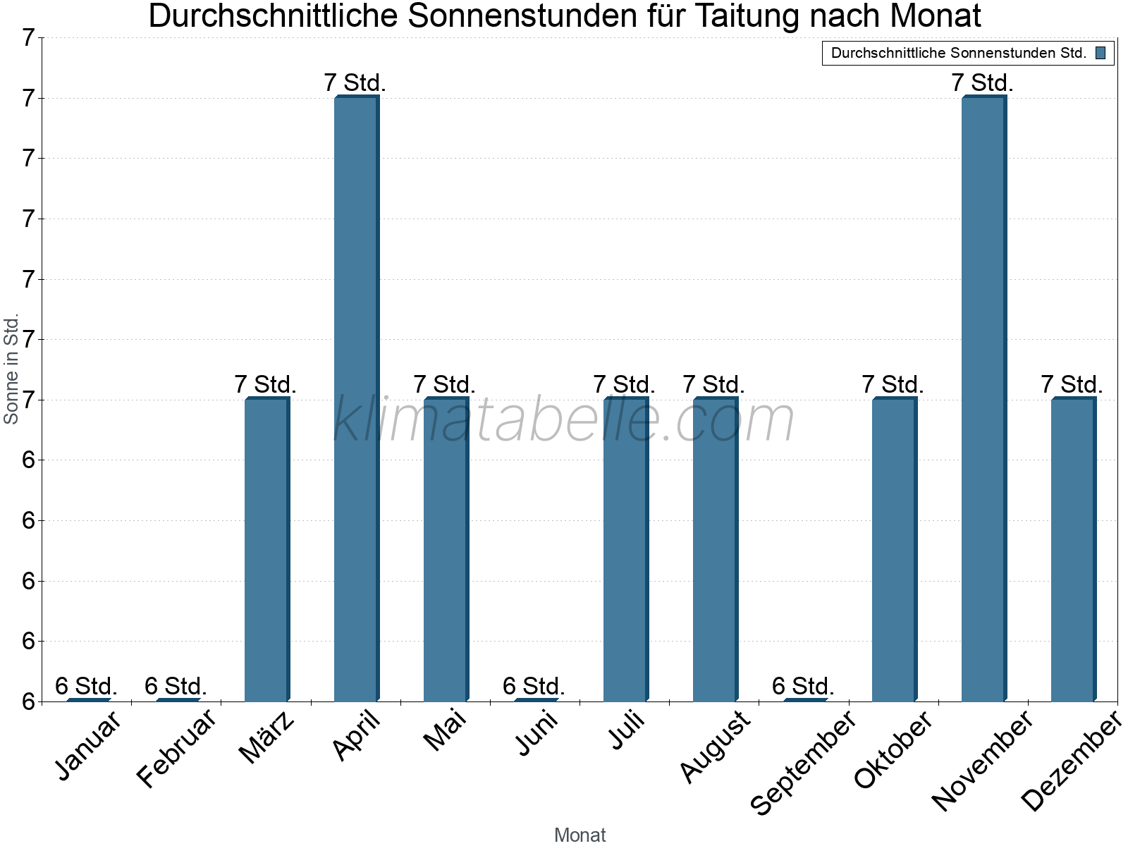 Monatliche Durchschnittswerte der täglichen Sonnenstunden im Jahresverlauf. Taitung.