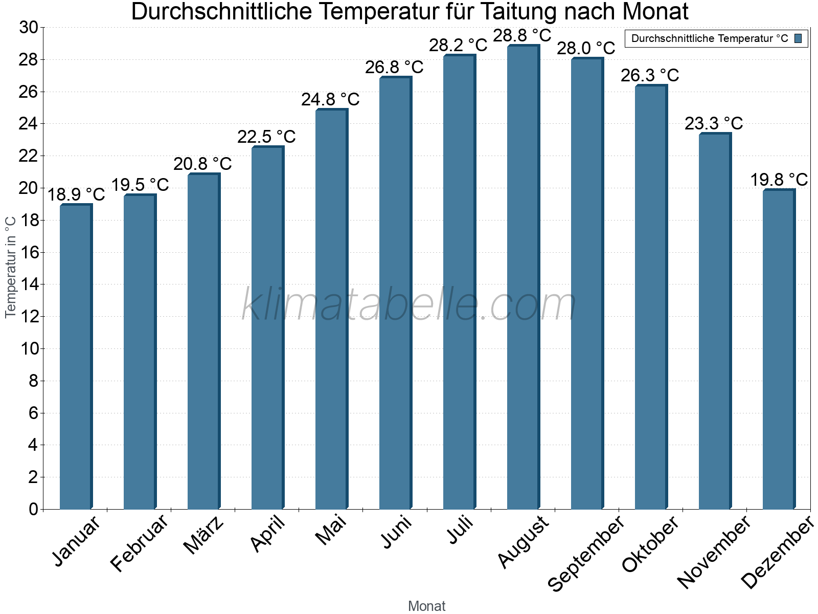 Jahresverlauf der gemittelten Temperatur je Monat. Taitung.