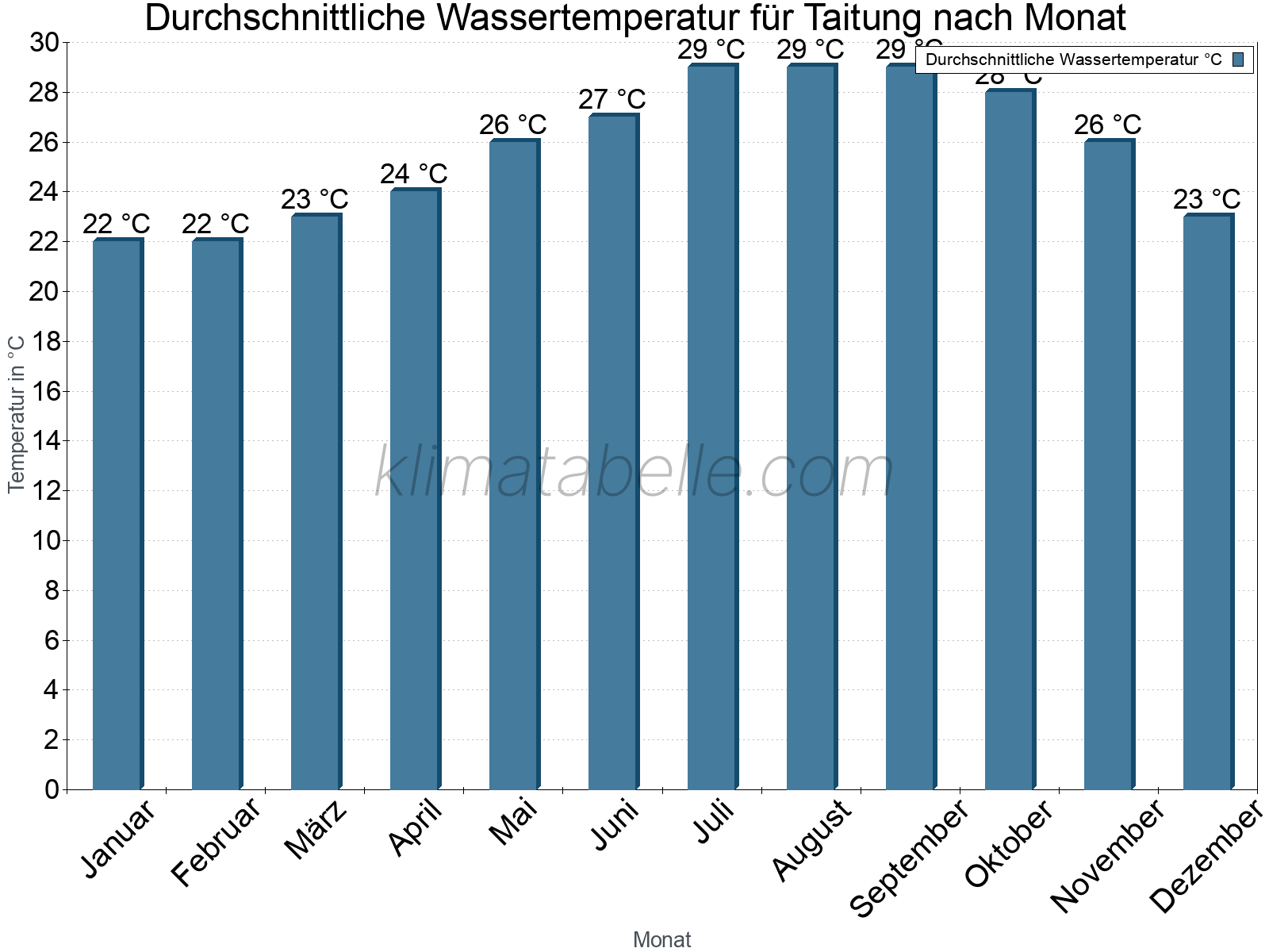 Monatliche Durchschnittstemperaturen des Wassers über das Jahr. Taitung.