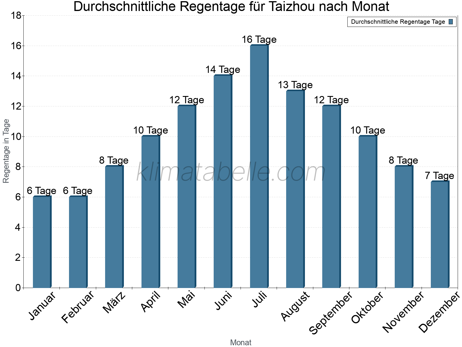 Monatliche Durchschnittswerte der Regentage im Jahresverlauf. Taizhou.