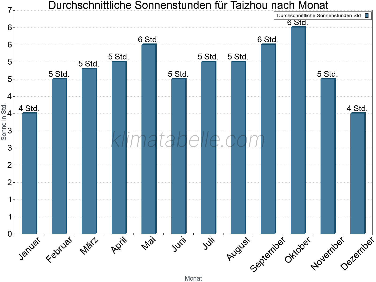 Monatliche Durchschnittswerte der täglichen Sonnenstunden im Jahresverlauf. Taizhou.