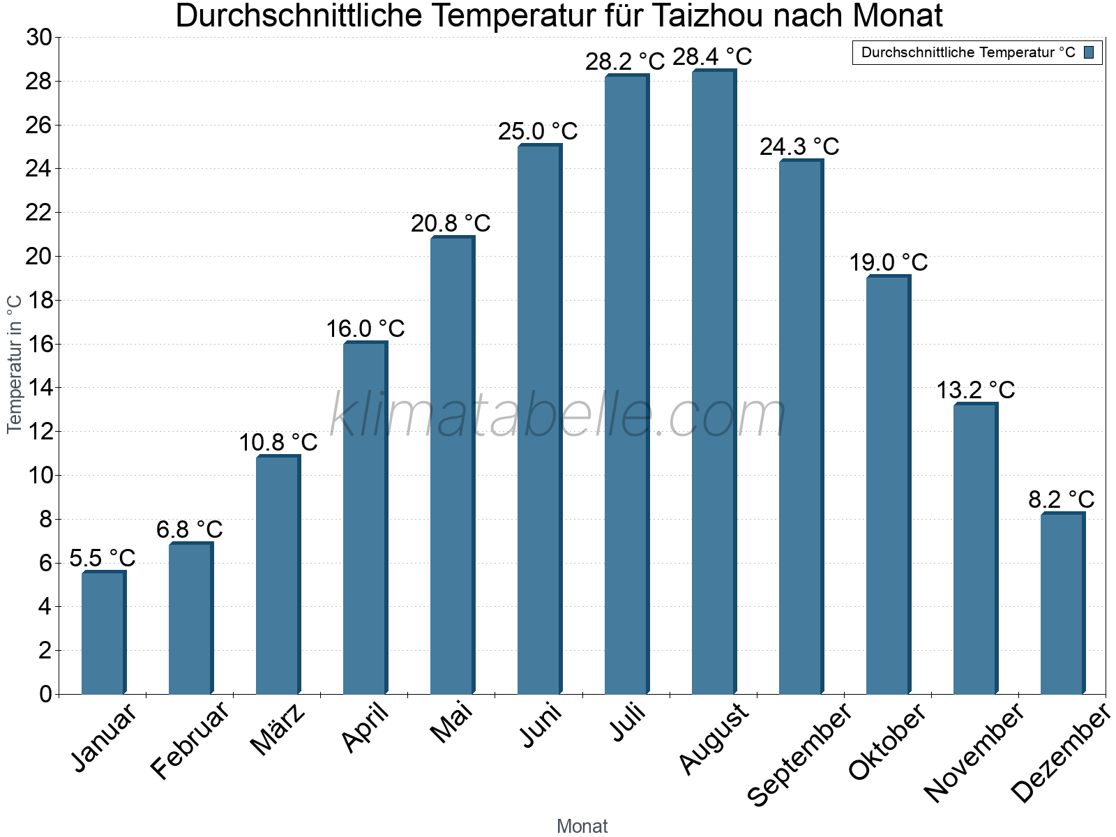 Jahresverlauf der gemittelten Temperatur je Monat. Taizhou.