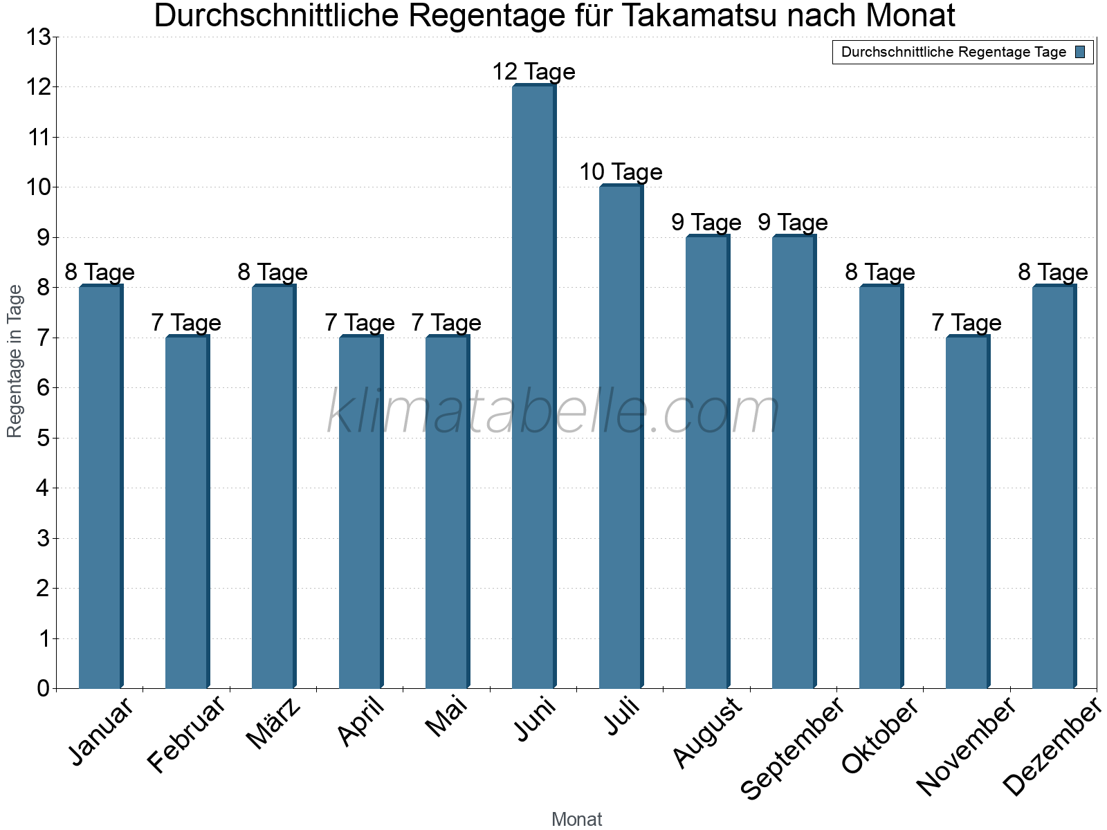 Monatliche Durchschnittswerte der Regentage im Jahresverlauf. Takamatsu.