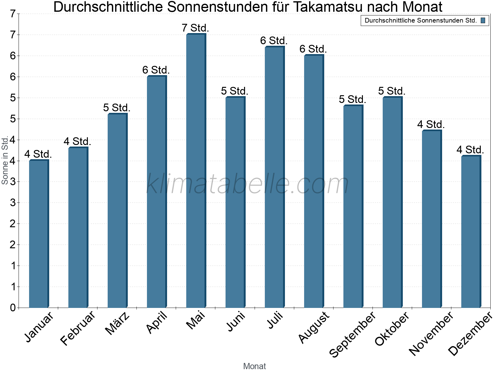 Monatliche Durchschnittswerte der täglichen Sonnenstunden im Jahresverlauf. Takamatsu.