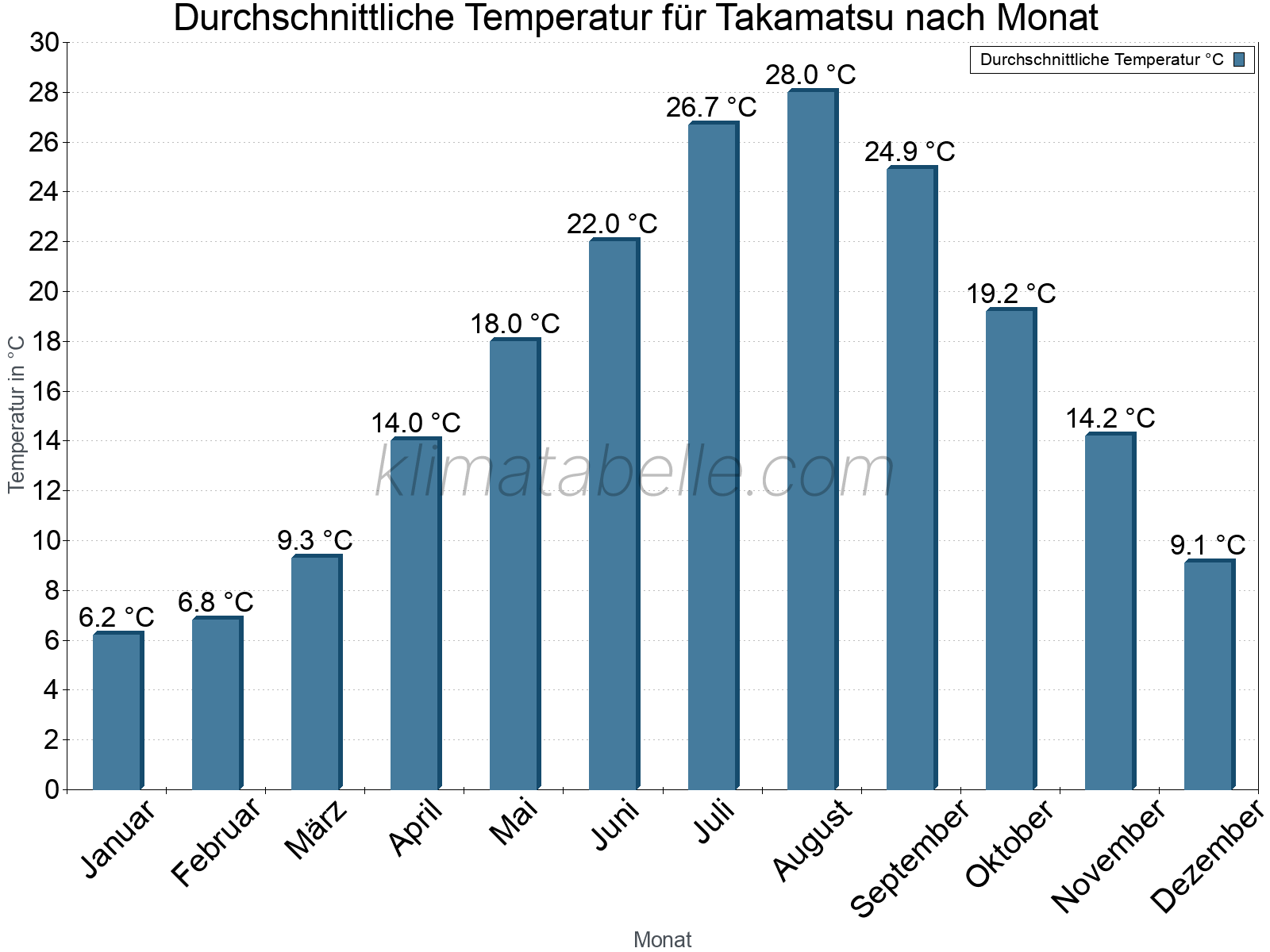 Jahresverlauf der gemittelten Temperatur je Monat. Takamatsu.