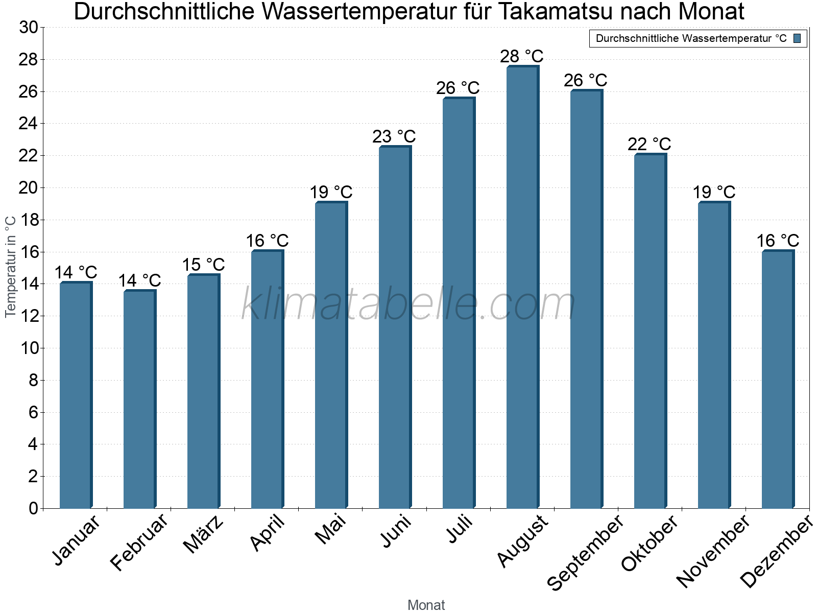Monatliche Durchschnittstemperaturen des Wassers über das Jahr. Takamatsu.