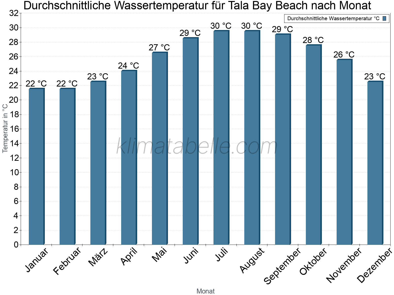 Monatliche Durchschnittstemperaturen des Wassers über das Jahr. Tala Bay Beach.