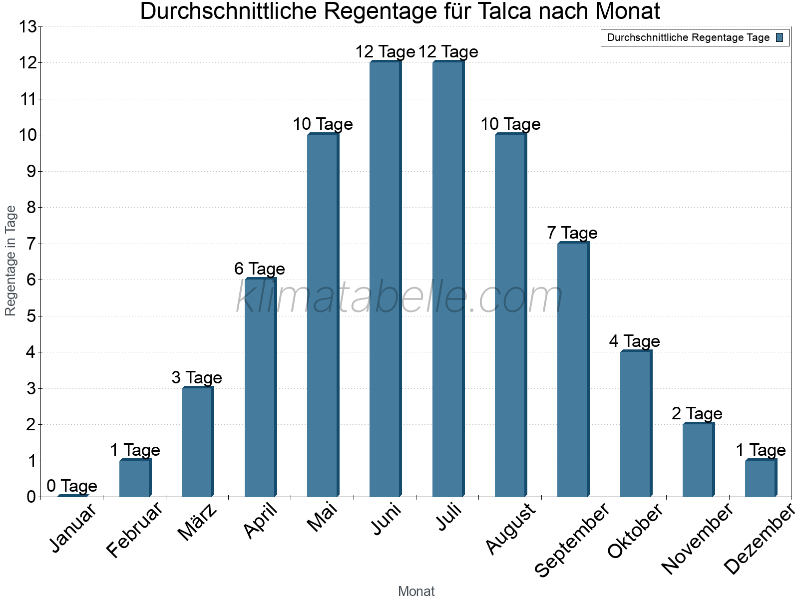 Monatliche Durchschnittswerte der Regentage im Jahresverlauf. Talca.