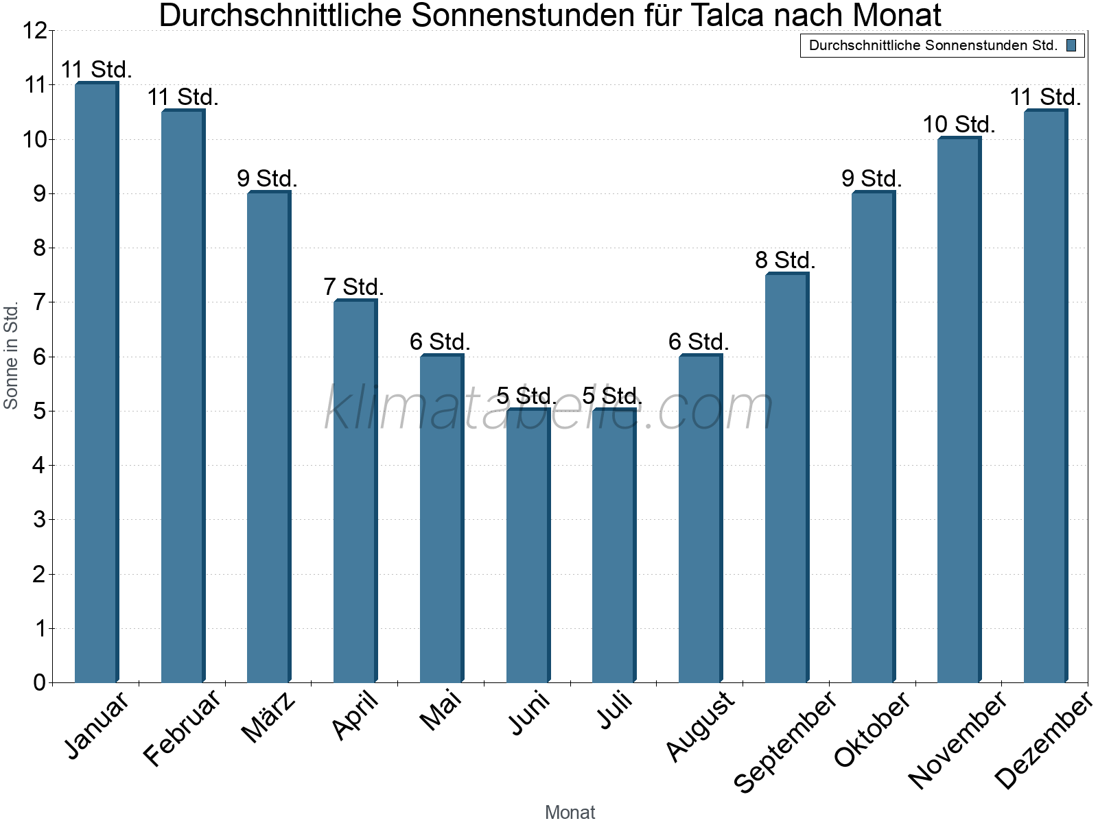 Monatliche Durchschnittswerte der täglichen Sonnenstunden im Jahresverlauf. Talca.