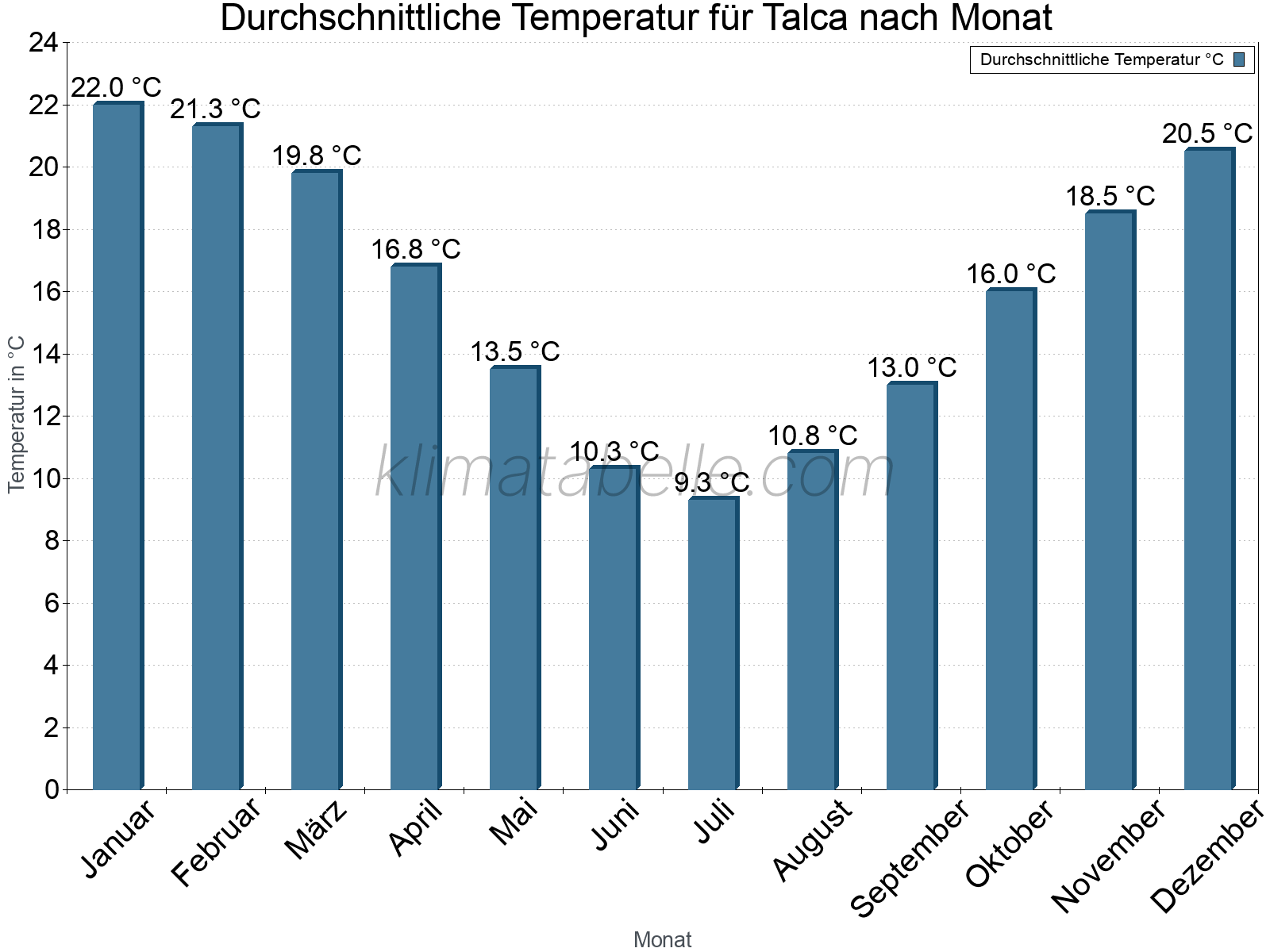 Jahresverlauf der gemittelten Temperatur je Monat. Talca.