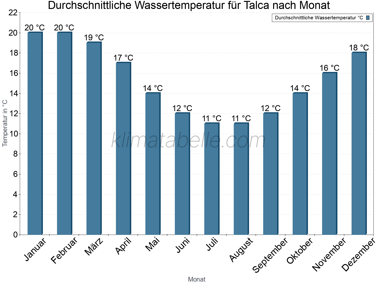 Monatliche Durchschnittstemperaturen des Wassers über das Jahr. Talca.