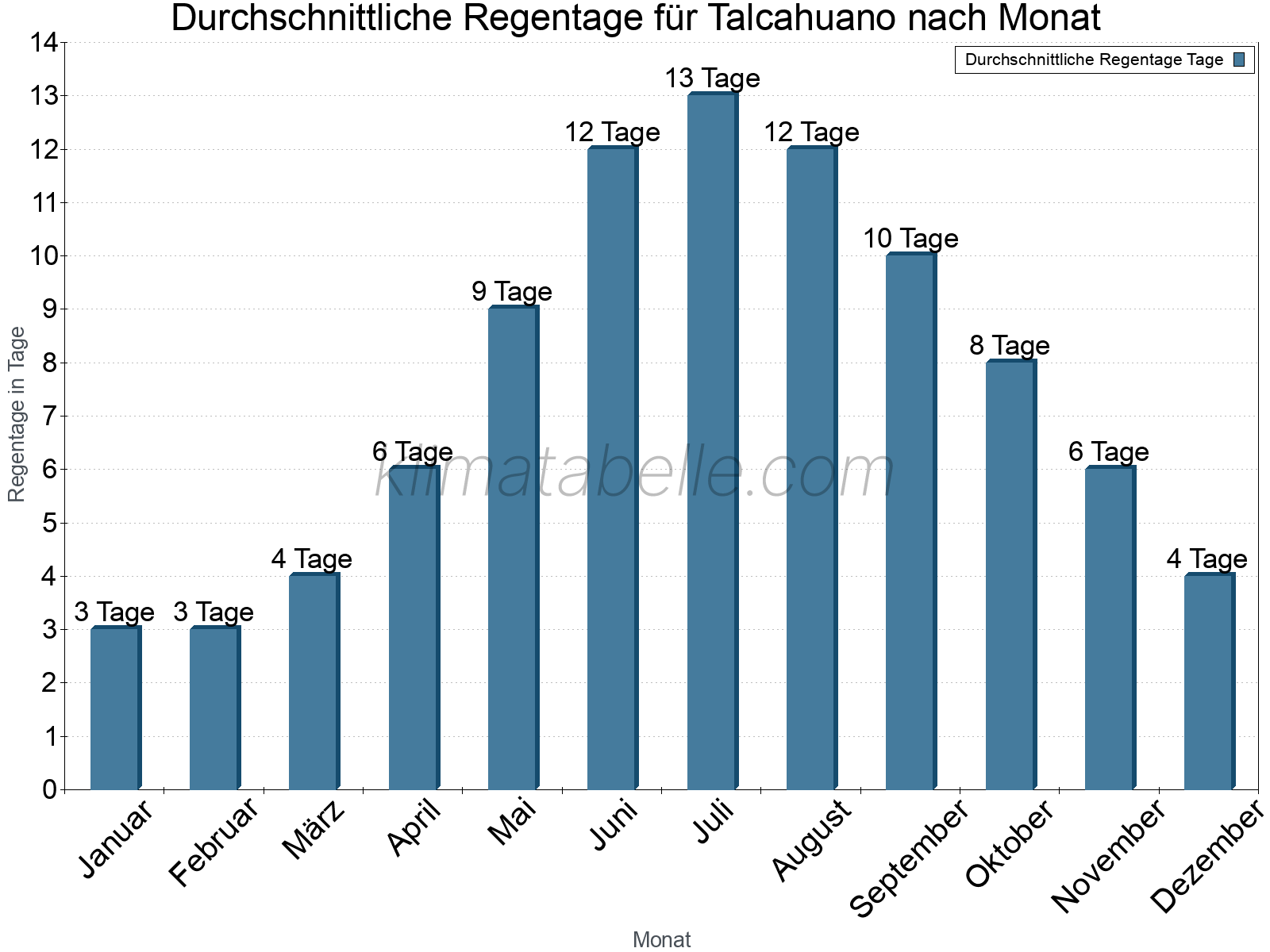 Monatliche Durchschnittswerte der Regentage im Jahresverlauf. Talcahuano.