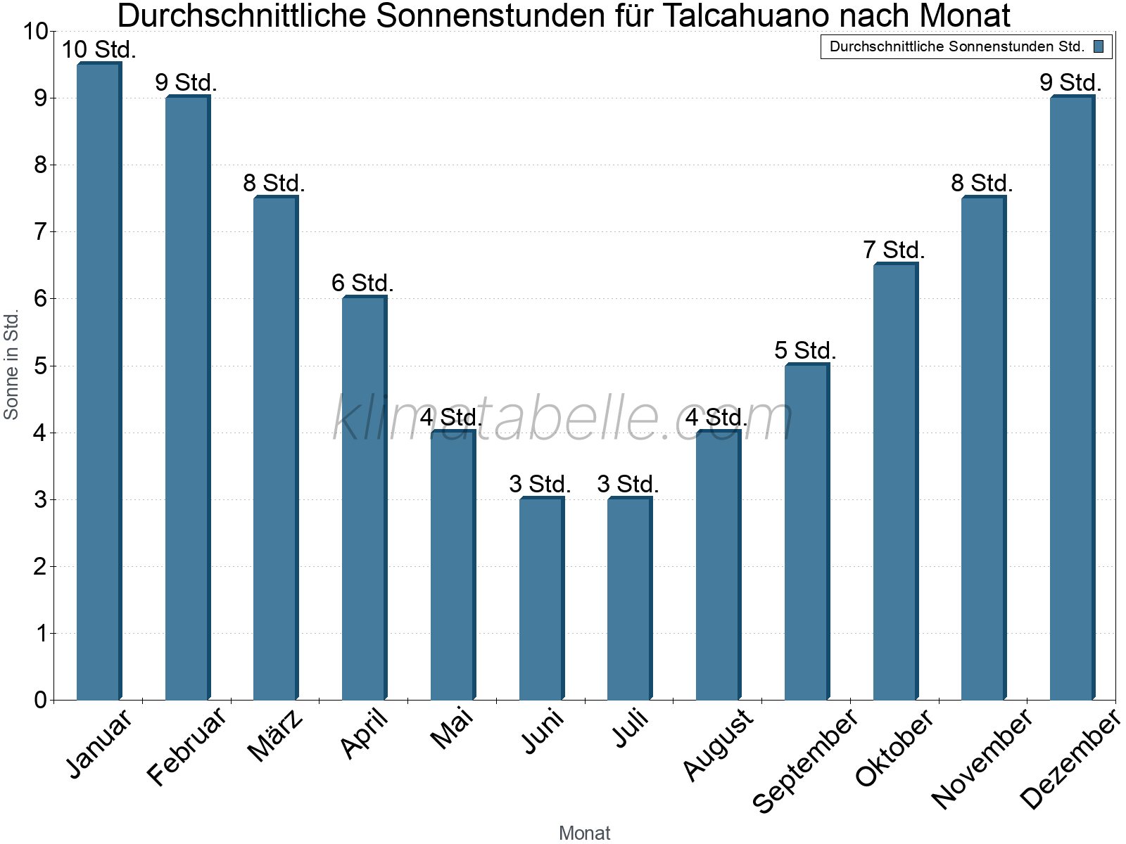 Monatliche Durchschnittswerte der täglichen Sonnenstunden im Jahresverlauf. Talcahuano.