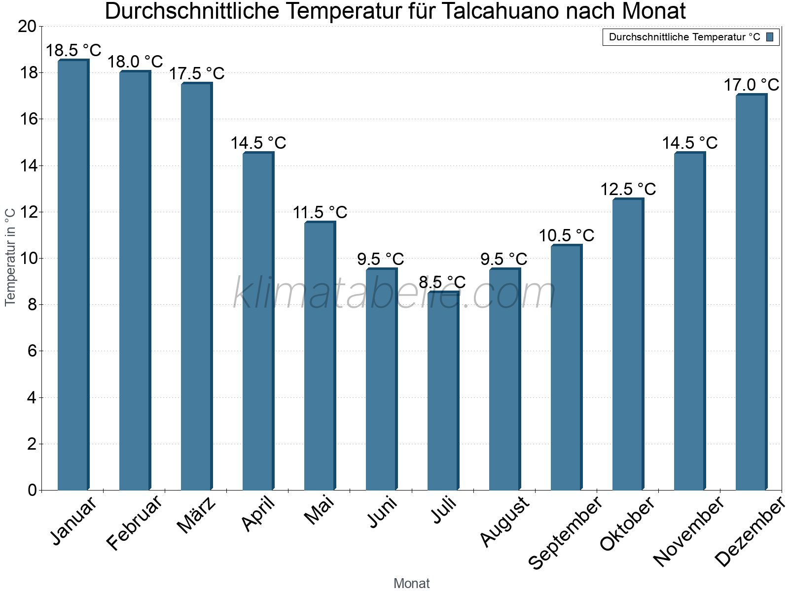 Jahresverlauf der gemittelten Temperatur je Monat. Talcahuano.