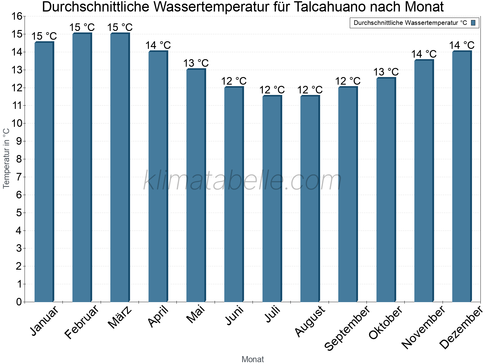Monatliche Durchschnittstemperaturen des Wassers über das Jahr. Talcahuano.