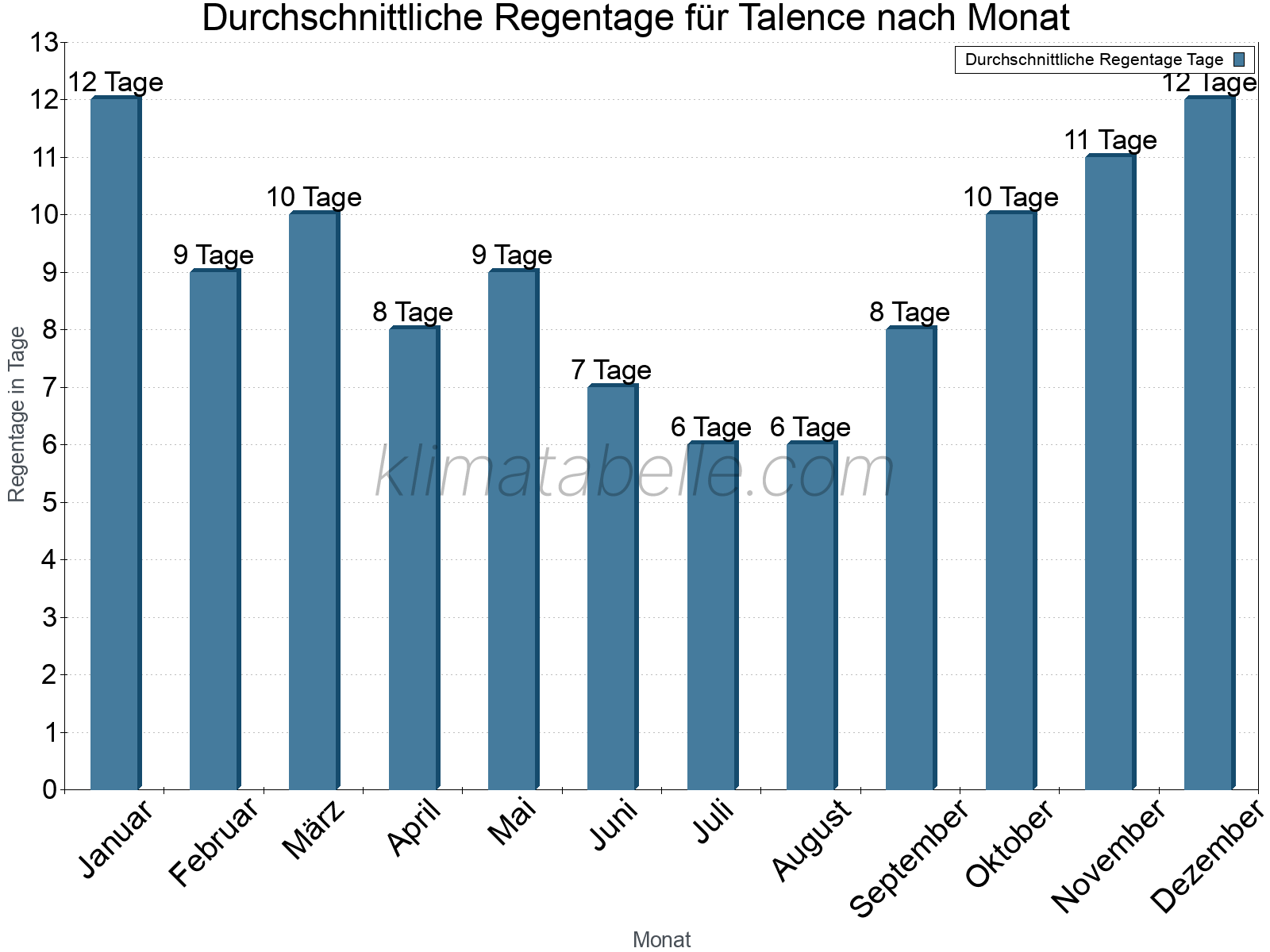 Monatliche Durchschnittswerte der Regentage im Jahresverlauf. Talence.