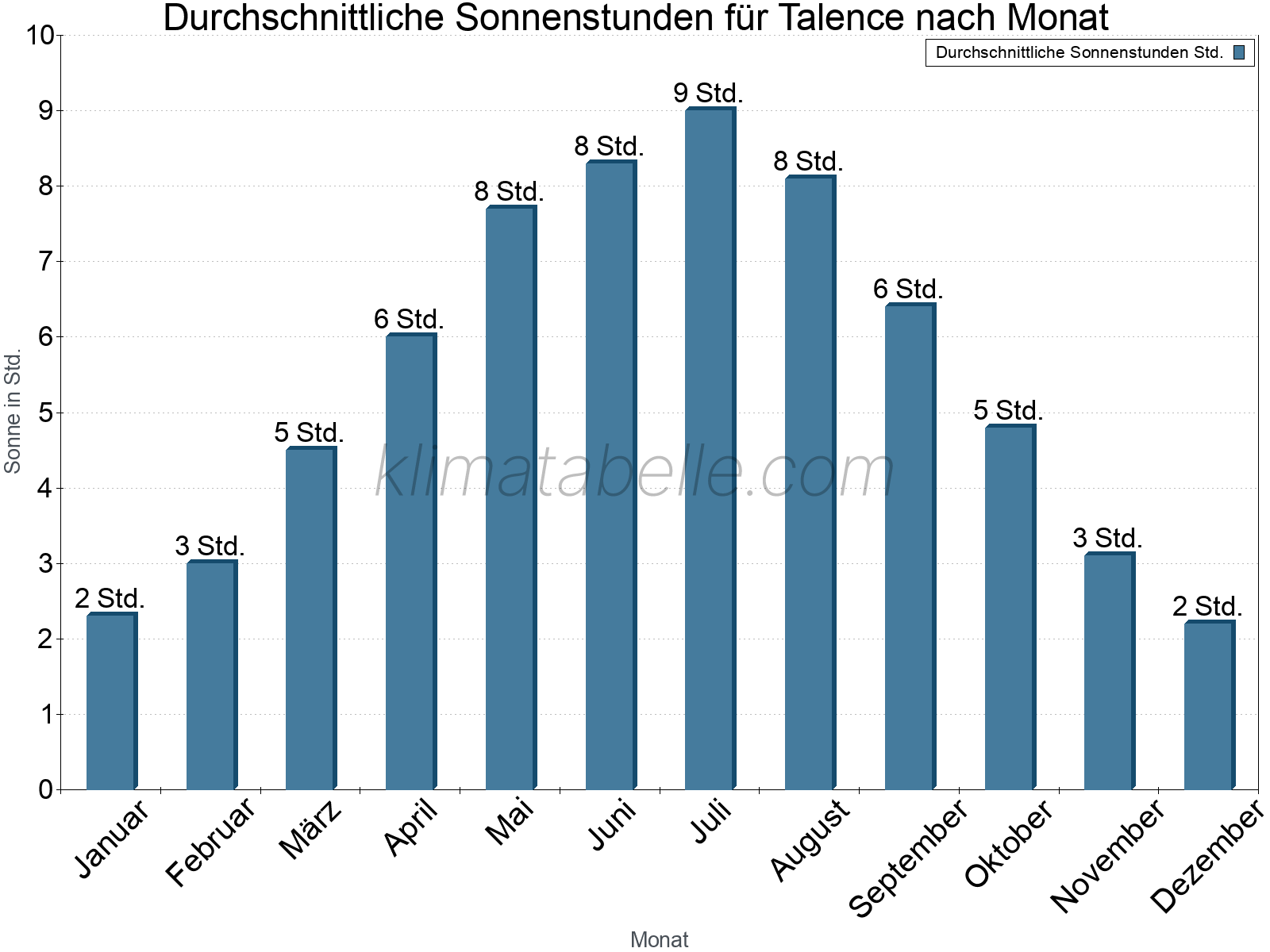 Monatliche Durchschnittswerte der täglichen Sonnenstunden im Jahresverlauf. Talence.