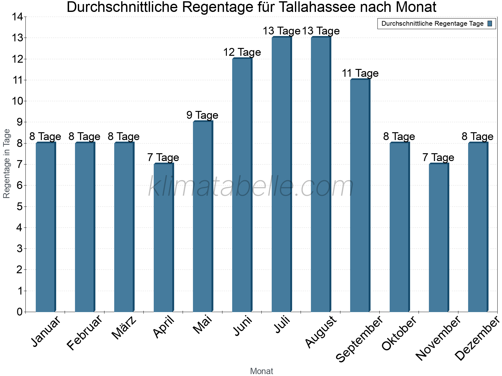 Monatliche Durchschnittswerte der Regentage im Jahresverlauf. Tallahassee.
