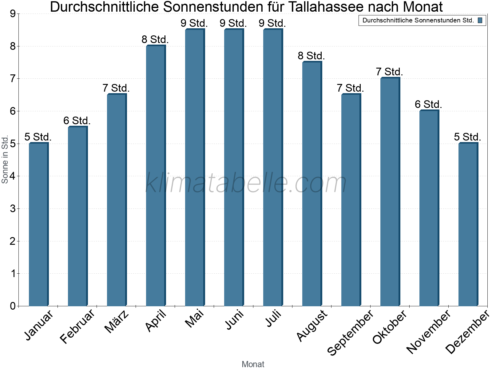 Monatliche Durchschnittswerte der täglichen Sonnenstunden im Jahresverlauf. Tallahassee.