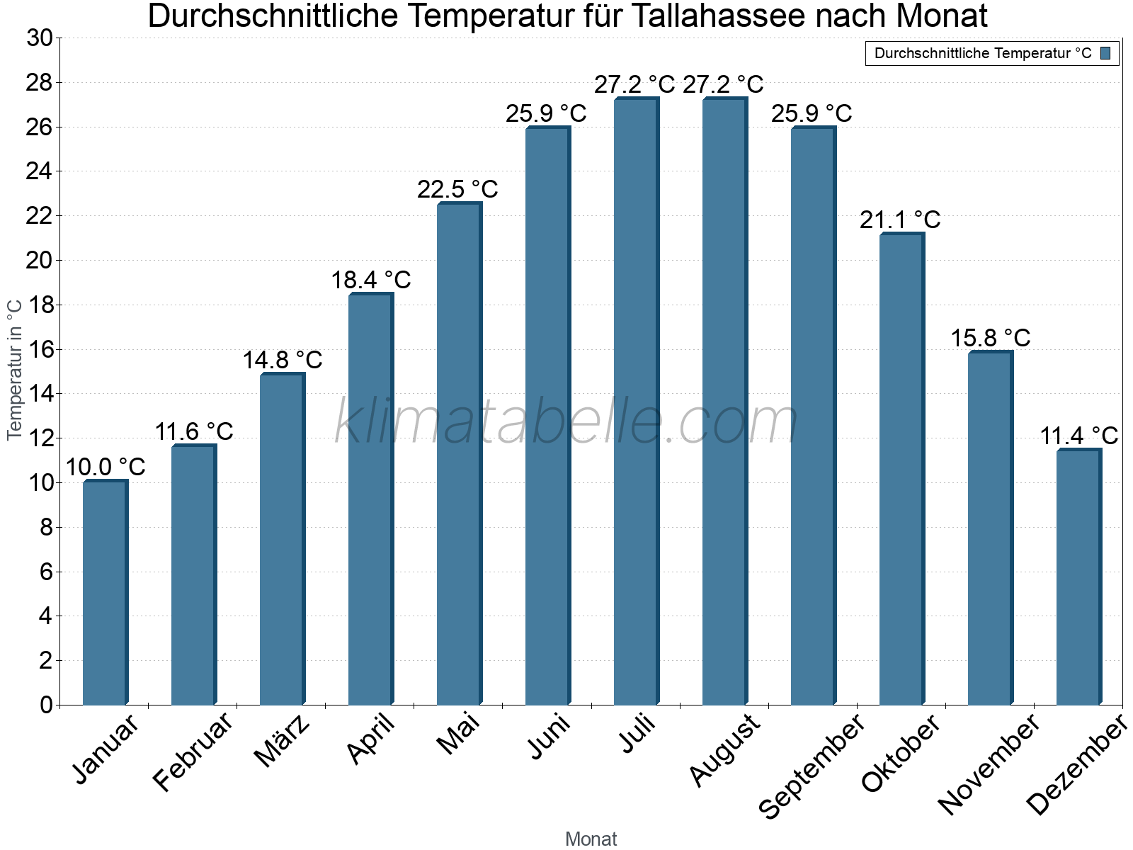 Jahresverlauf der gemittelten Temperatur je Monat. Tallahassee.
