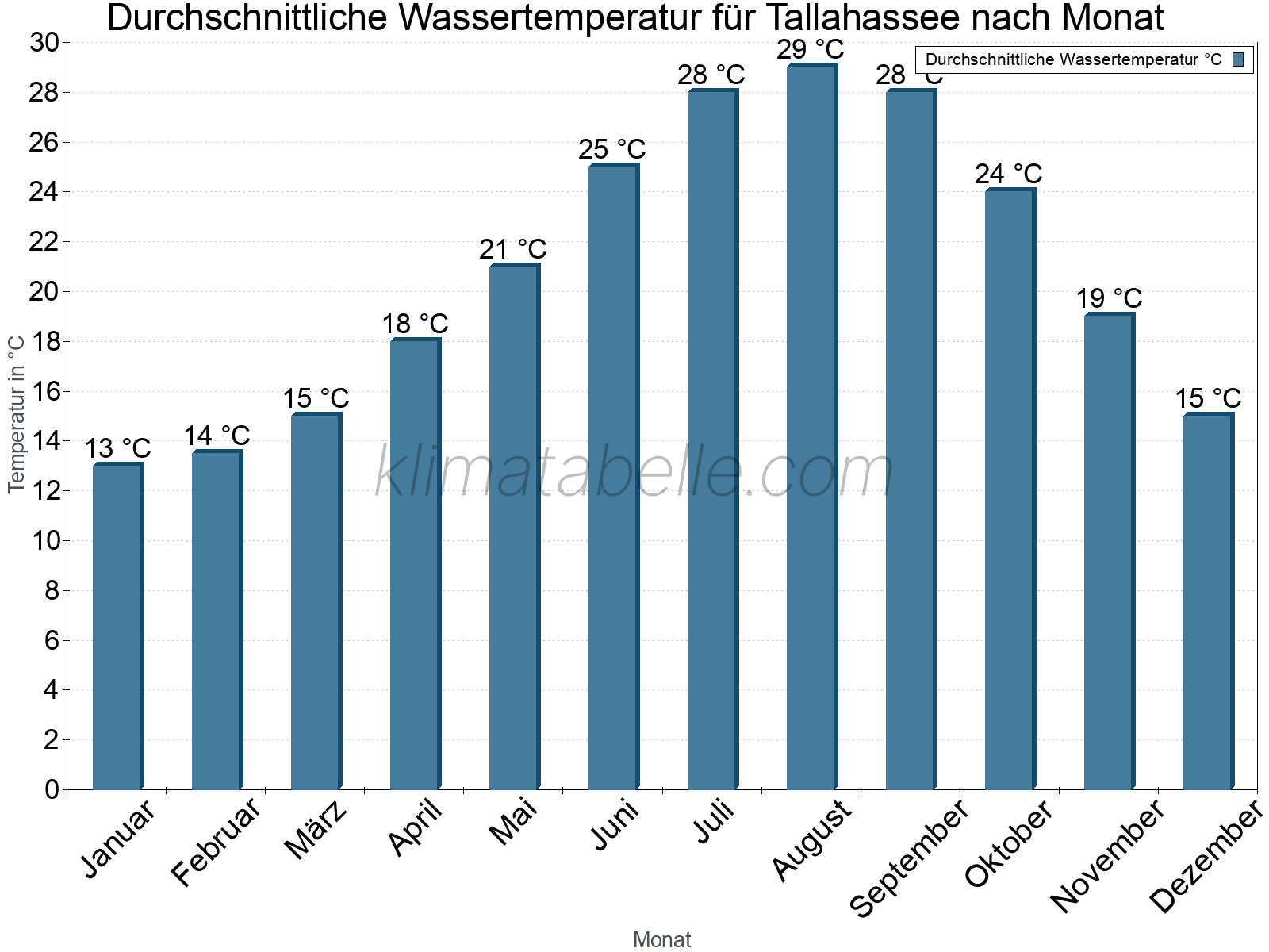 Monatliche Durchschnittstemperaturen des Wassers über das Jahr. Tallahassee.
