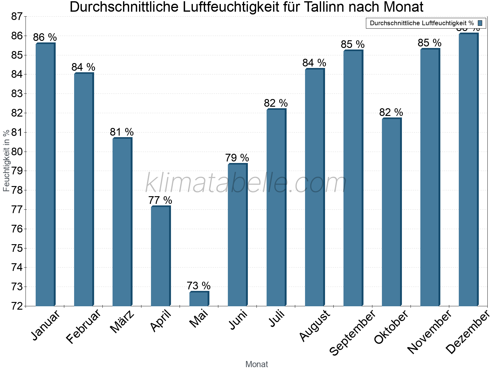 Jahresverlauf des gemittelten Luftfeuchtigkeit je Monat. Zu beachten ist, dass die Skalierung der Y-Achse an die Datenwerte angepasst wird. Die Balkenhöhe steht nicht für absolute Prozentsätze wie 0% oder 100%, sondern für relative Mengen im Vergleich zu den minimalen bzw. maximalen Werten anderer Monate. Tallinn.