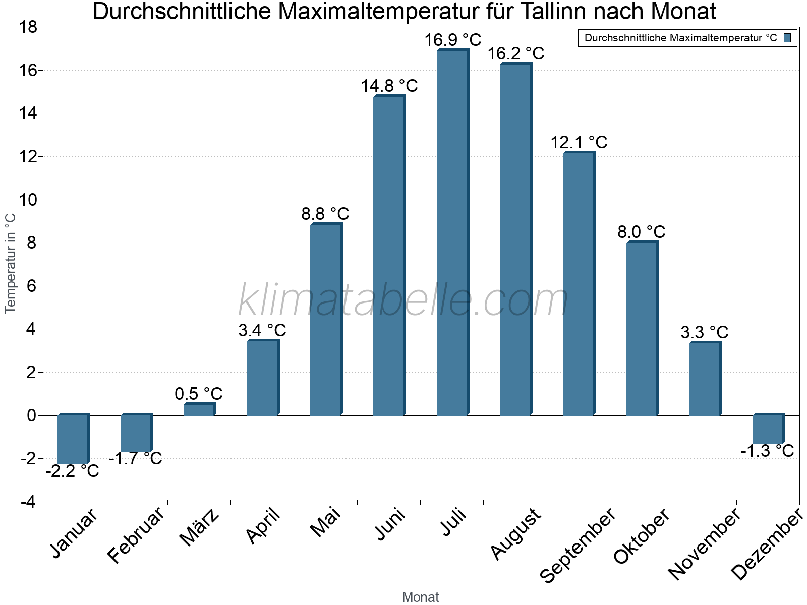 Jahresverlauf der gemittelten Maximaltemperatur je Monat. Tallinn.