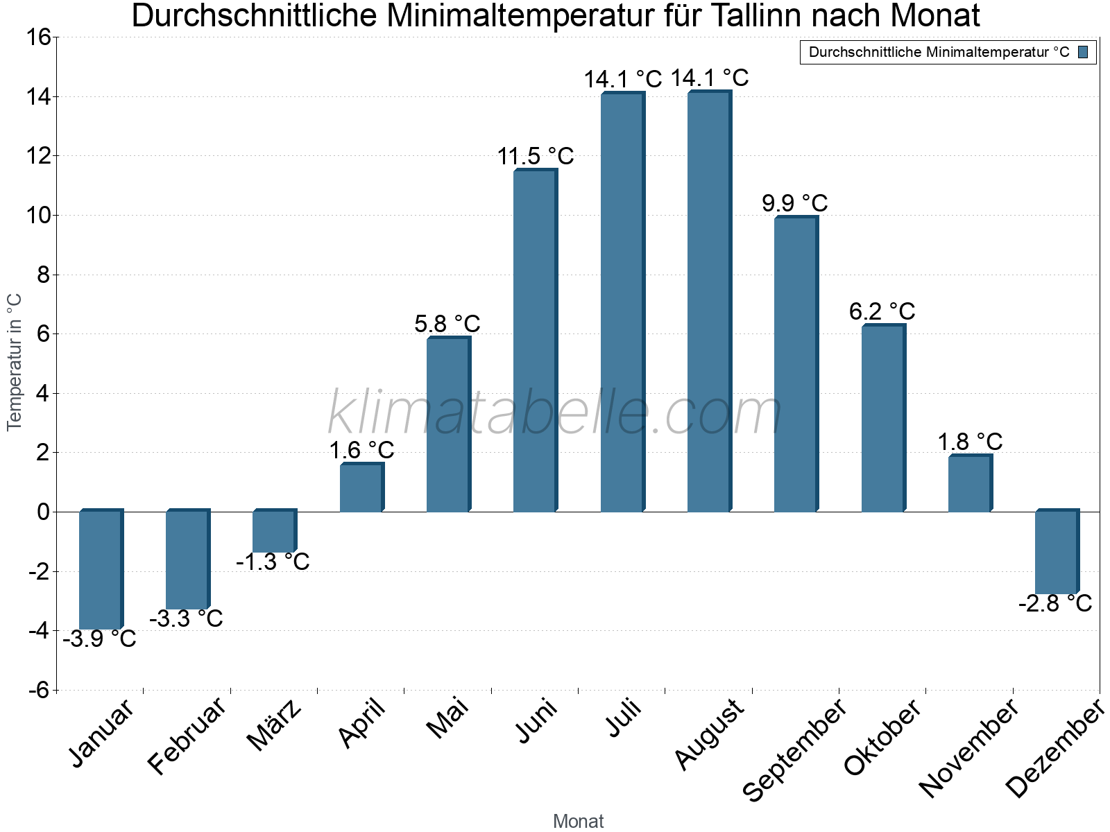 Jahresverlauf der gemittelten Minimaltemperatur je Monat. Tallinn.