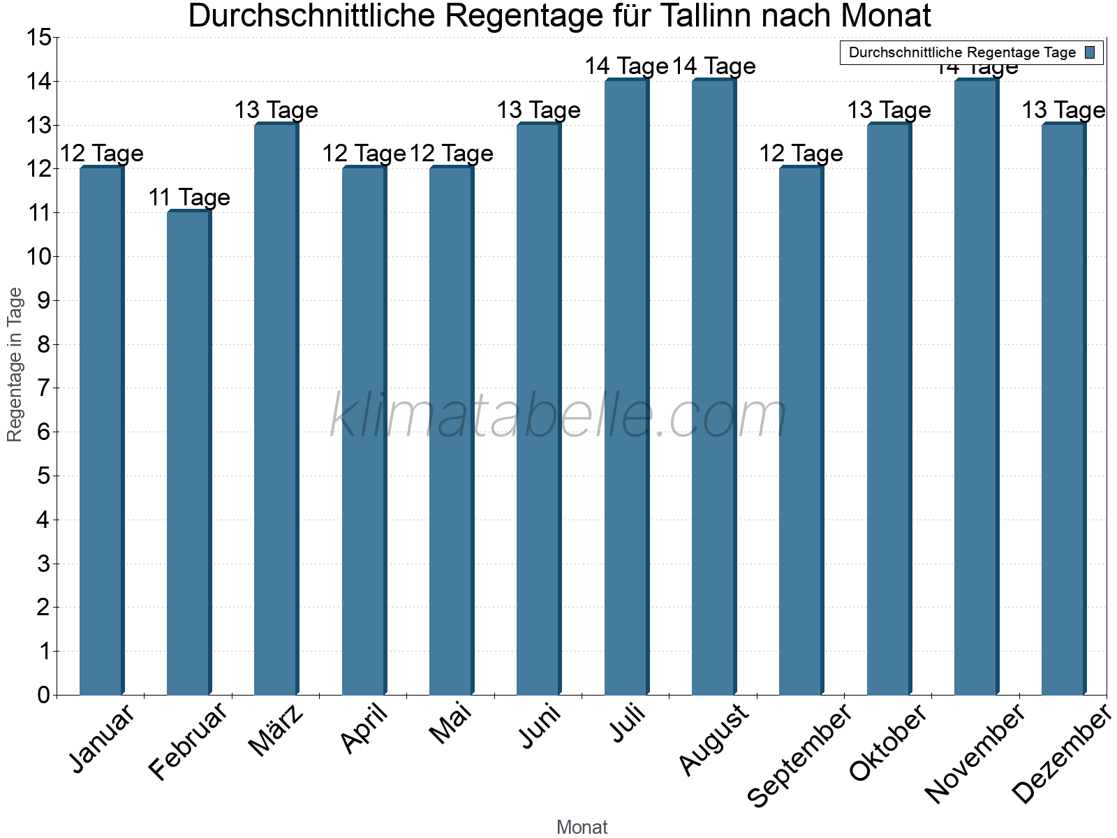 Monatliche Durchschnittswerte der Regentage im Jahresverlauf. Tallinn.