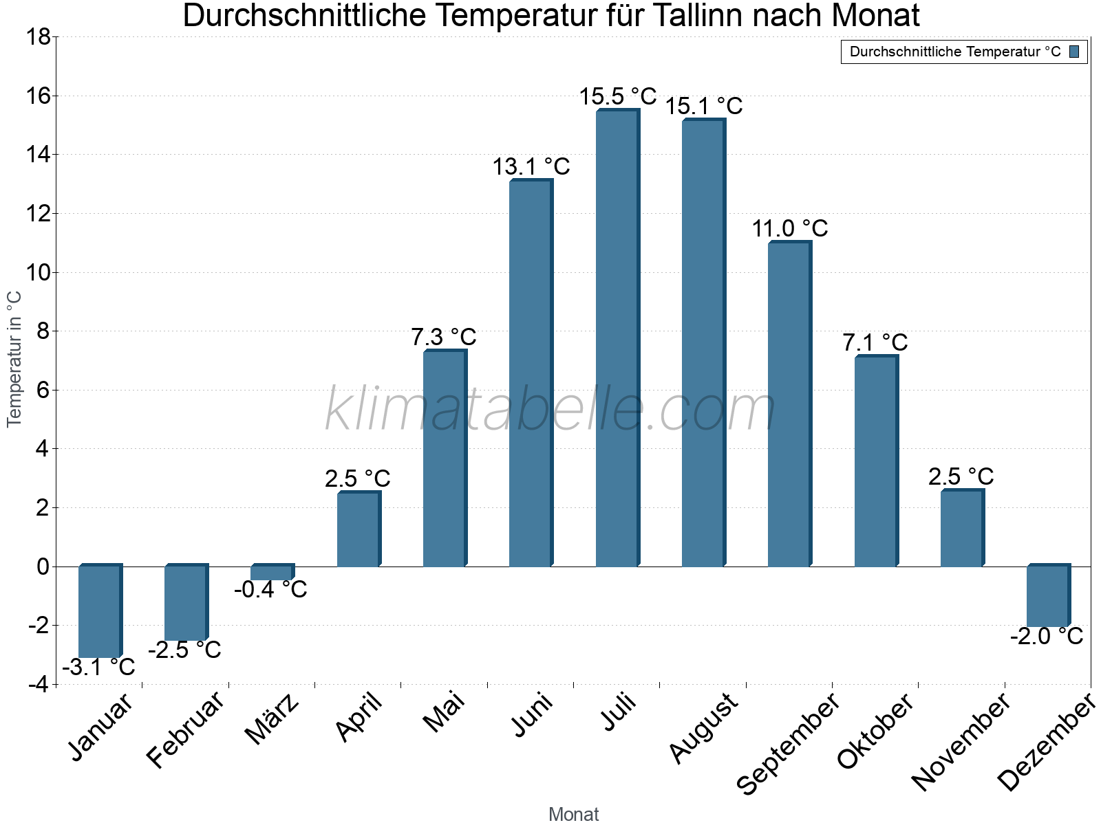 Jahresverlauf der gemittelten Temperatur je Monat. Tallinn.